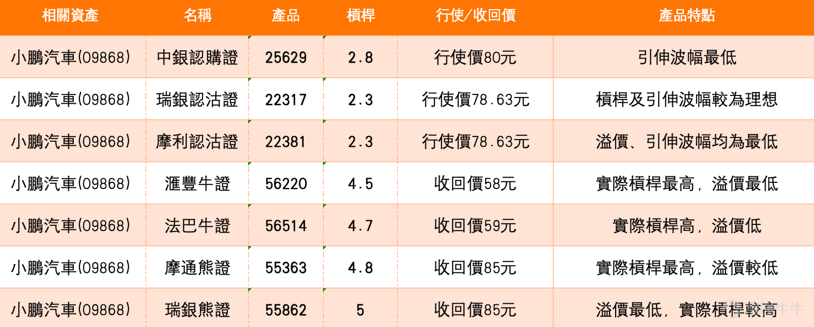 I. Technical and Key Level Analysis: Rebound from Bottom Formation Faces Test from Medium-Term Moving Averages XPeng Motors-W's stock price has recently exhibited a technical pattern of rebounding from a bottom formation. As of February 11, the stock closed at 70.45 yuan, up 2.03%, successfully breaking above the key level of 70 yuan. Observing the short-term moving average system, the stock price has risen above the 10-day moving average (68.84 yuan), which is considered a preliminary signal of strengthening short-term momentum. However, the current stock price remains under noticeable pressure from the 30-day (75.33 yuan) and 60-day (77.14 yuan) medium-term moving averages, indicating significant technical selling pressure in the upper region.  Key Support and Resistance Levels Analysis The market's core focus is whether the stock price can effectively break through the short-term dense resistance zone. * Primary Resistance Level: 76.6 yuan. This level is not only the recent high point of multiple rebounds but also close to the intersection area of the 30-day and 60-day moving averages, making it difficult to break through. If the stock can surge through this level on increased volume, upside potential may open up. * Secondary Resistance Level: 79.7 yuan. This represents a more critical integer and psychological threshold; once broken, the medium-term downtrend could potentially reverse. * Primary Support Level: 66.7 yuan. This level is the lower boundary of the recent consolidation platform, close to the 10-day moving average, forming the first line of defense for the rebound. * Key Support Level: 63.3 yuan. This level marks the low point of the previous trading range and can be considered an important reference for determining whether the current rebound has ended.  From the technical indicators...