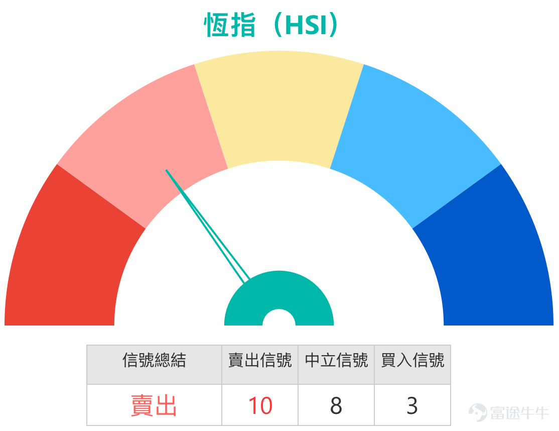 [鏈接: 2月10日【港股Podcast】恒指、港交所 、舜宇光學科技、兗礦能源、快手、阿里巴巴] 一：恆生指數：多空分歧顯現，關注時間跨度與關鍵點位  Simon：今日港股恆生指數整體小幅上行，最終收於27274點，漲幅0.31%，延續小幅向上的走勢，但市場成交額呈現進一步回落態勢。指數雖錄得小幅漲幅，成交量的持續萎縮卻成為市場潛在關注點，後續走勢仍需密切跟蹤。  當前市場投資者對農曆新年後的行情表現出明顯的多空分歧，且分歧核心源於對投資時間跨度的不同解讀。看多的投資者對節後市場表現持樂觀態度，認為恆生指數有望上探28500點，因此選擇佈局牛證；而看空的投資者則基於近期成交量持續萎縮的短線邏輯，擔憂當前的小幅升勢難以持續，選擇持有收回價28100點的熊證過夜避險。兩類觀點並無本質衝突，僅為不同時間維度下的市場判斷，這也提示投資者，解讀市場觀點時需重點關注其對應的時間跨度。  從技術分析層面來看，當前市場賣出信號相對占優，賣出與買入信號數量比為10:3。支撐位方面，指數關鍵支撐位在26700點，若該點位被跌破，指數大...
