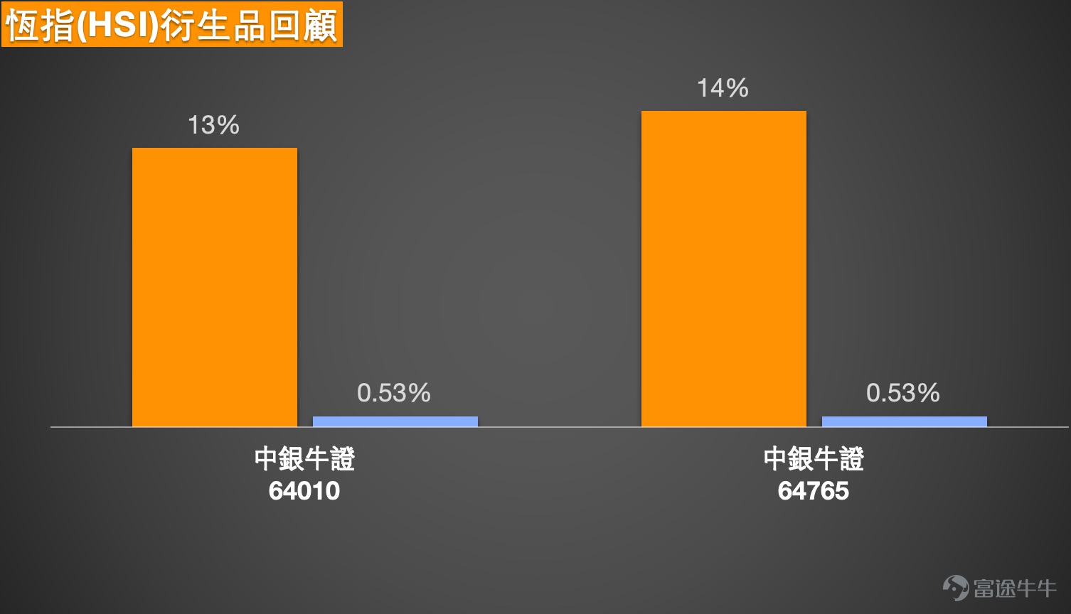 [鏈接: 2月10日【港股Podcast】恒指、港交所 、舜宇光學科技、兗礦能源、快手、阿里巴巴] 一：恆生指數：多空分歧顯現，關注時間跨度與關鍵點位  Simon：今日港股恆生指數整體小幅上行，最終收於27274點，漲幅0.31%，延續小幅向上的走勢，但市場成交額呈現進一步回落態勢。指數雖錄得小幅漲幅，成交量的持續萎縮卻成為市場潛在關注點，後續走勢仍需密切跟蹤。  當前市場投資者對農曆新年後的行情表現出明顯的多空分歧，且分歧核心源於對投資時間跨度的不同解讀。看多的投資者對節後市場表現持樂觀態度，認為恆生指數有望上探28500點，因此選擇佈局牛證；而看空的投資者則基於近期成交量持續萎縮的短線邏輯，擔憂當前的小幅升勢難以持續，選擇持有收回價28100點的熊證過夜避險。兩類觀點並無本質衝突，僅為不同時間維度下的市場判斷，這也提示投資者，解讀市場觀點時需重點關注其對應的時間跨度。  從技術分析層面來看，當前市場賣出信號相對占優，賣出與買入信號數量比為10:3。支撐位方面，指數關鍵支撐位在26700點，若該點位被跌破，指數大...