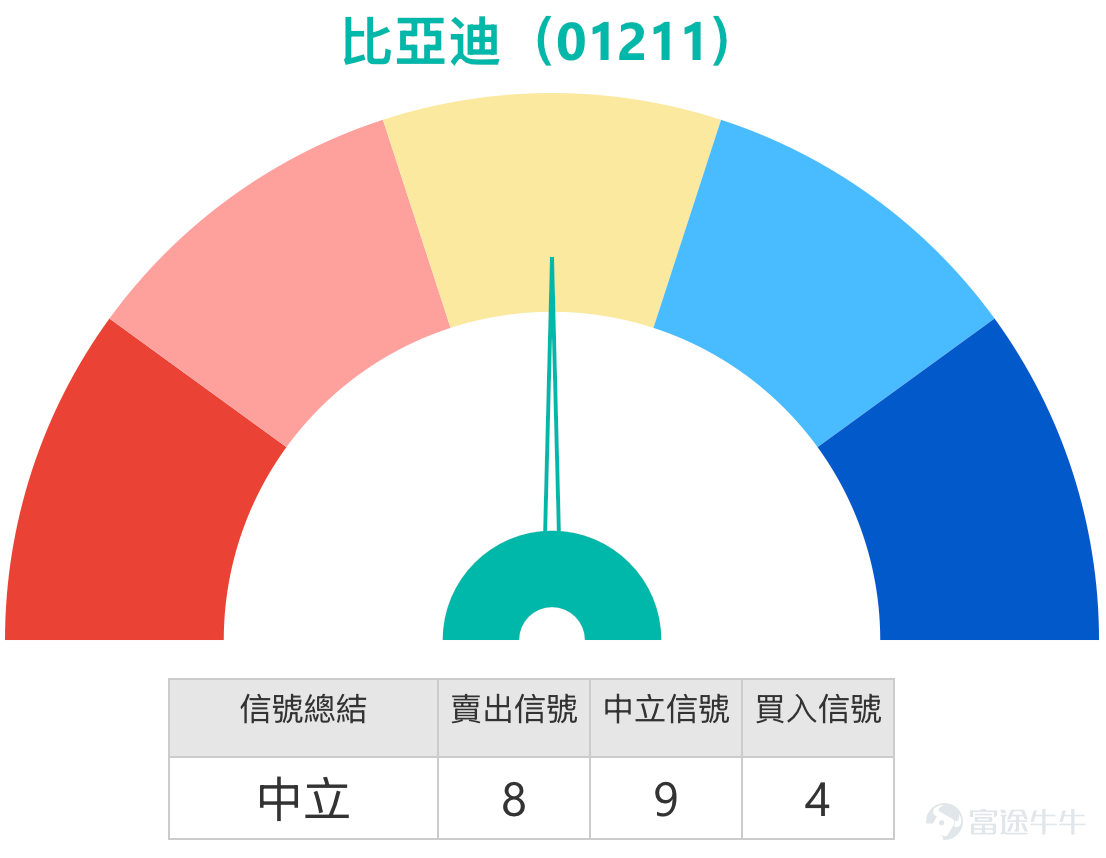 [鏈接: 2月10日【港股Podcast】恒指、港交所 、舜宇光學科技、兗礦能源、快手、阿里巴巴] 一：恆生指數：多空分歧顯現，關注時間跨度與關鍵點位  Simon：今日港股恆生指數整體小幅上行，最終收於27274點，漲幅0.31%，延續小幅向上的走勢，但市場成交額呈現進一步回落態勢。指數雖錄得小幅漲幅，成交量的持續萎縮卻成為市場潛在關注點，後續走勢仍需密切跟蹤。  當前市場投資者對農曆新年後的行情表現出明顯的多空分歧，且分歧核心源於對投資時間跨度的不同解讀。看多的投資者對節後市場表現持樂觀態度，認為恆生指數有望上探28500點，因此選擇佈局牛證；而看空的投資者則基於近期成交量持續萎縮的短線邏輯，擔憂當前的小幅升勢難以持續，選擇持有收回價28100點的熊證過夜避險。兩類觀點並無本質衝突，僅為不同時間維度下的市場判斷，這也提示投資者，解讀市場觀點時需重點關注其對應的時間跨度。  從技術分析層面來看，當前市場賣出信號相對占優，賣出與買入信號數量比為10:3。支撐位方面，指數關鍵支撐位在26700點，若該點位被跌破，指數大...