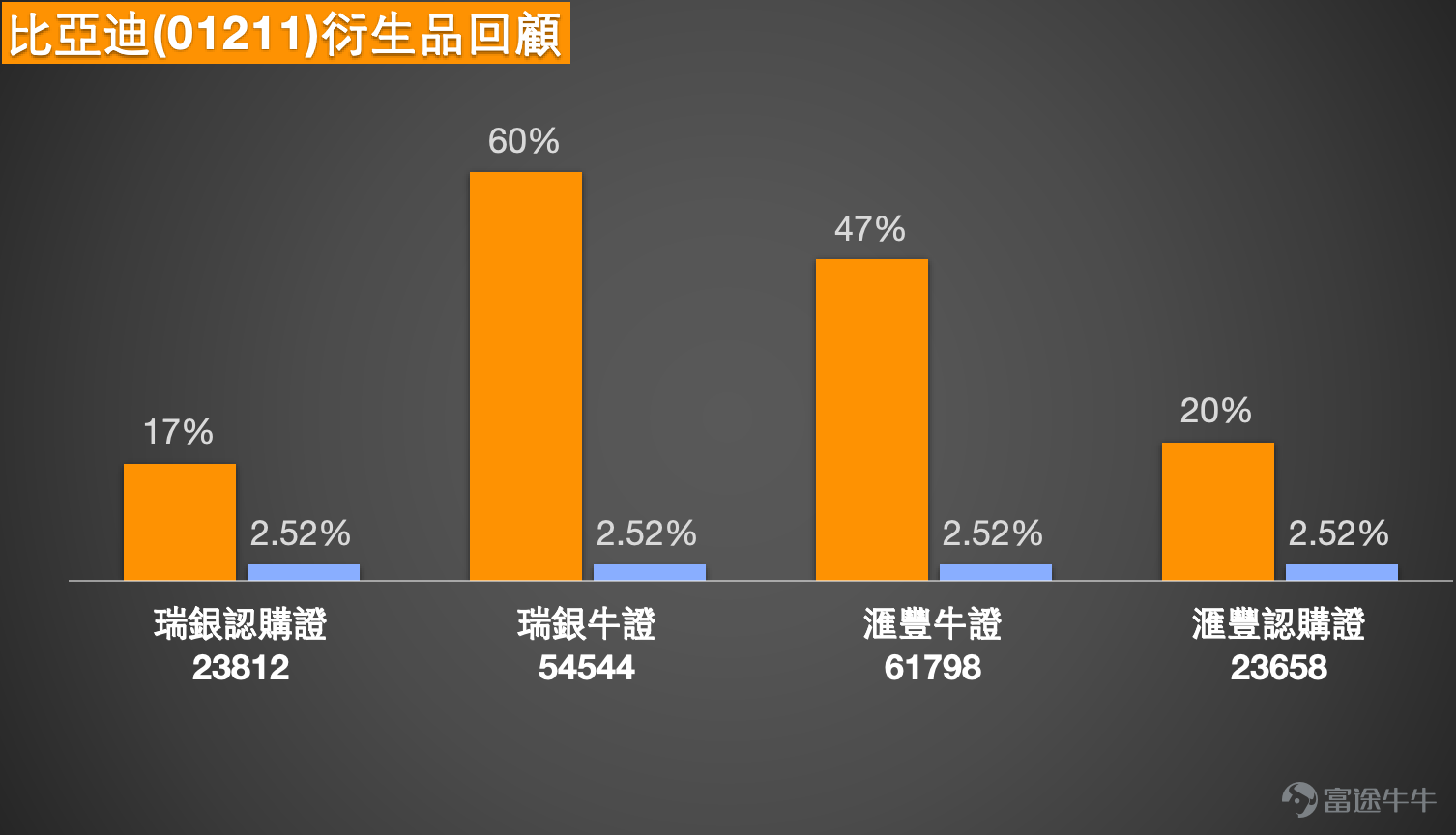 [鏈接: 2月10日【港股Podcast】恒指、港交所 、舜宇光學科技、兗礦能源、快手、阿里巴巴] 一：恆生指數：多空分歧顯現，關注時間跨度與關鍵點位  Simon：今日港股恆生指數整體小幅上行，最終收於27274點，漲幅0.31%，延續小幅向上的走勢，但市場成交額呈現進一步回落態勢。指數雖錄得小幅漲幅，成交量的持續萎縮卻成為市場潛在關注點，後續走勢仍需密切跟蹤。  當前市場投資者對農曆新年後的行情表現出明顯的多空分歧，且分歧核心源於對投資時間跨度的不同解讀。看多的投資者對節後市場表現持樂觀態度，認為恆生指數有望上探28500點，因此選擇佈局牛證；而看空的投資者則基於近期成交量持續萎縮的短線邏輯，擔憂當前的小幅升勢難以持續，選擇持有收回價28100點的熊證過夜避險。兩類觀點並無本質衝突，僅為不同時間維度下的市場判斷，這也提示投資者，解讀市場觀點時需重點關注其對應的時間跨度。  從技術分析層面來看，當前市場賣出信號相對占優，賣出與買入信號數量比為10:3。支撐位方面，指數關鍵支撐位在26700點，若該點位被跌破，指數大...