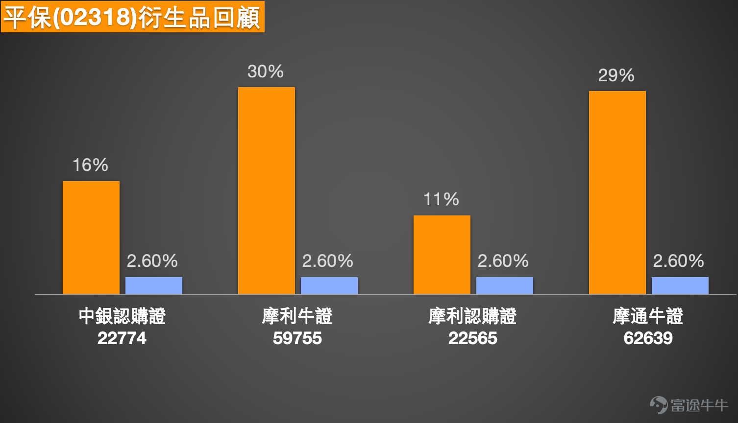 [鏈接: 2月10日【港股Podcast】恒指、港交所 、舜宇光學科技、兗礦能源、快手、阿里巴巴] 一：恆生指數：多空分歧顯現，關注時間跨度與關鍵點位  Simon：今日港股恆生指數整體小幅上行，最終收於27274點，漲幅0.31%，延續小幅向上的走勢，但市場成交額呈現進一步回落態勢。指數雖錄得小幅漲幅，成交量的持續萎縮卻成為市場潛在關注點，後續走勢仍需密切跟蹤。  當前市場投資者對農曆新年後的行情表現出明顯的多空分歧，且分歧核心源於對投資時間跨度的不同解讀。看多的投資者對節後市場表現持樂觀態度，認為恆生指數有望上探28500點，因此選擇佈局牛證；而看空的投資者則基於近期成交量持續萎縮的短線邏輯，擔憂當前的小幅升勢難以持續，選擇持有收回價28100點的熊證過夜避險。兩類觀點並無本質衝突，僅為不同時間維度下的市場判斷，這也提示投資者，解讀市場觀點時需重點關注其對應的時間跨度。  從技術分析層面來看，當前市場賣出信號相對占優，賣出與買入信號數量比為10:3。支撐位方面，指數關鍵支撐位在26700點，若該點位被跌破，指數大...