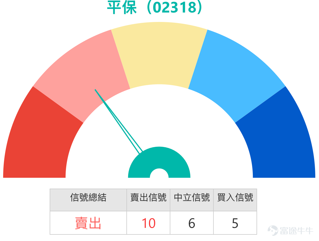 [鏈接: 2月10日【港股Podcast】恒指、港交所 、舜宇光學科技、兗礦能源、快手、阿里巴巴] 一：恆生指數：多空分歧顯現，關注時間跨度與關鍵點位  Simon：今日港股恆生指數整體小幅上行，最終收於27274點，漲幅0.31%，延續小幅向上的走勢，但市場成交額呈現進一步回落態勢。指數雖錄得小幅漲幅，成交量的持續萎縮卻成為市場潛在關注點，後續走勢仍需密切跟蹤。  當前市場投資者對農曆新年後的行情表現出明顯的多空分歧，且分歧核心源於對投資時間跨度的不同解讀。看多的投資者對節後市場表現持樂觀態度，認為恆生指數有望上探28500點，因此選擇佈局牛證；而看空的投資者則基於近期成交量持續萎縮的短線邏輯，擔憂當前的小幅升勢難以持續，選擇持有收回價28100點的熊證過夜避險。兩類觀點並無本質衝突，僅為不同時間維度下的市場判斷，這也提示投資者，解讀市場觀點時需重點關注其對應的時間跨度。  從技術分析層面來看，當前市場賣出信號相對占優，賣出與買入信號數量比為10:3。支撐位方面，指數關鍵支撐位在26700點，若該點位被跌破，指數大...