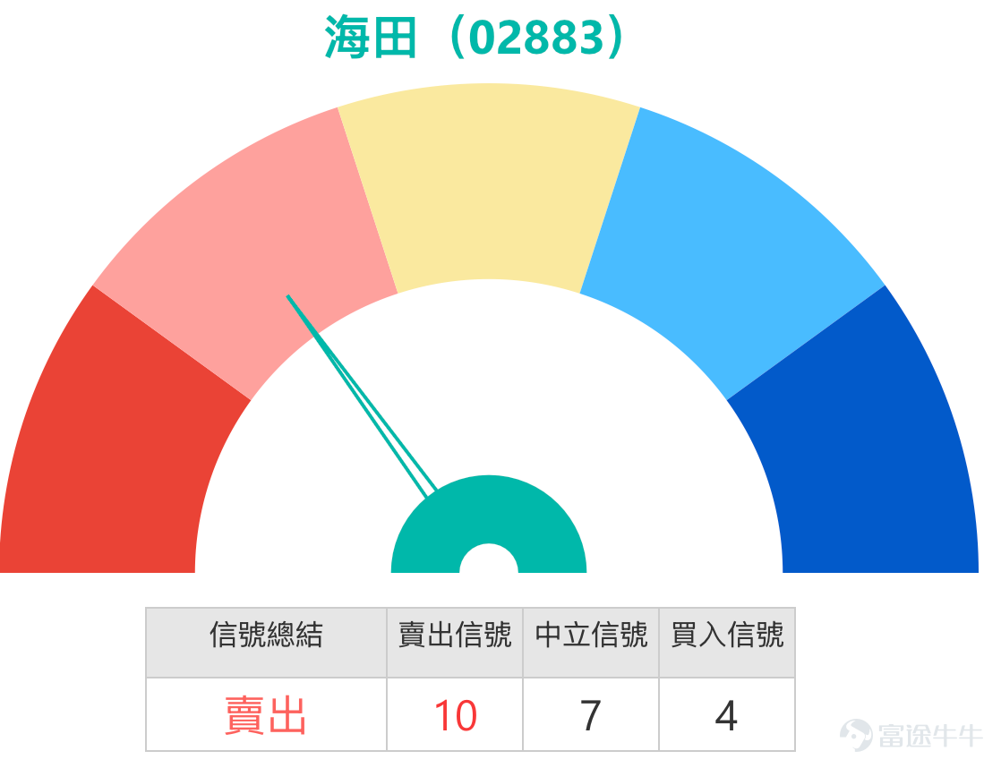 [鏈接: 2月10日【港股Podcast】恒指、港交所 、舜宇光學科技、兗礦能源、快手、阿里巴巴] 一：恆生指數：多空分歧顯現，關注時間跨度與關鍵點位  Simon：今日港股恆生指數整體小幅上行，最終收於27274點，漲幅0.31%，延續小幅向上的走勢，但市場成交額呈現進一步回落態勢。指數雖錄得小幅漲幅，成交量的持續萎縮卻成為市場潛在關注點，後續走勢仍需密切跟蹤。  當前市場投資者對農曆新年後的行情表現出明顯的多空分歧，且分歧核心源於對投資時間跨度的不同解讀。看多的投資者對節後市場表現持樂觀態度，認為恆生指數有望上探28500點，因此選擇佈局牛證；而看空的投資者則基於近期成交量持續萎縮的短線邏輯，擔憂當前的小幅升勢難以持續，選擇持有收回價28100點的熊證過夜避險。兩類觀點並無本質衝突，僅為不同時間維度下的市場判斷，這也提示投資者，解讀市場觀點時需重點關注其對應的時間跨度。  從技術分析層面來看，當前市場賣出信號相對占優，賣出與買入信號數量比為10:3。支撐位方面，指數關鍵支撐位在26700點，若該點位被跌破，指數大...