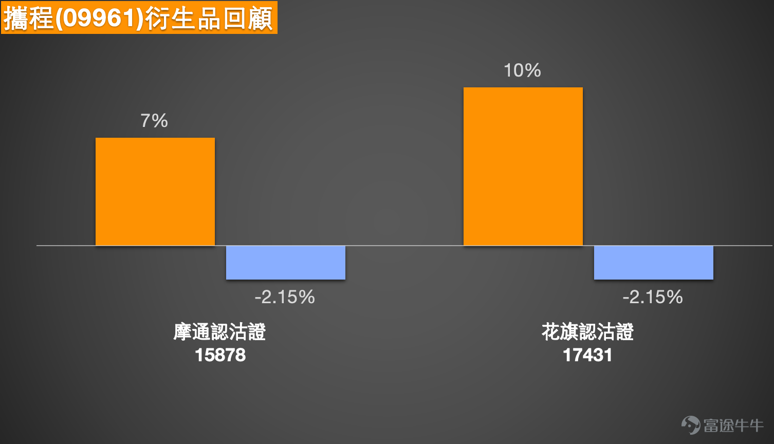[鏈接: 2月10日【港股Podcast】恒指、港交所 、舜宇光學科技、兗礦能源、快手、阿里巴巴] 一：恆生指數：多空分歧顯現，關注時間跨度與關鍵點位  Simon：今日港股恆生指數整體小幅上行，最終收於27274點，漲幅0.31%，延續小幅向上的走勢，但市場成交額呈現進一步回落態勢。指數雖錄得小幅漲幅，成交量的持續萎縮卻成為市場潛在關注點，後續走勢仍需密切跟蹤。  當前市場投資者對農曆新年後的行情表現出明顯的多空分歧，且分歧核心源於對投資時間跨度的不同解讀。看多的投資者對節後市場表現持樂觀態度，認為恆生指數有望上探28500點，因此選擇佈局牛證；而看空的投資者則基於近期成交量持續萎縮的短線邏輯，擔憂當前的小幅升勢難以持續，選擇持有收回價28100點的熊證過夜避險。兩類觀點並無本質衝突，僅為不同時間維度下的市場判斷，這也提示投資者，解讀市場觀點時需重點關注其對應的時間跨度。  從技術分析層面來看，當前市場賣出信號相對占優，賣出與買入信號數量比為10:3。支撐位方面，指數關鍵支撐位在26700點，若該點位被跌破，指數大...