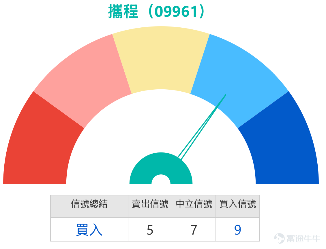 [鏈接: 2月10日【港股Podcast】恒指、港交所 、舜宇光學科技、兗礦能源、快手、阿里巴巴] 一：恆生指數：多空分歧顯現，關注時間跨度與關鍵點位  Simon：今日港股恆生指數整體小幅上行，最終收於27274點，漲幅0.31%，延續小幅向上的走勢，但市場成交額呈現進一步回落態勢。指數雖錄得小幅漲幅，成交量的持續萎縮卻成為市場潛在關注點，後續走勢仍需密切跟蹤。  當前市場投資者對農曆新年後的行情表現出明顯的多空分歧，且分歧核心源於對投資時間跨度的不同解讀。看多的投資者對節後市場表現持樂觀態度，認為恆生指數有望上探28500點，因此選擇佈局牛證；而看空的投資者則基於近期成交量持續萎縮的短線邏輯，擔憂當前的小幅升勢難以持續，選擇持有收回價28100點的熊證過夜避險。兩類觀點並無本質衝突，僅為不同時間維度下的市場判斷，這也提示投資者，解讀市場觀點時需重點關注其對應的時間跨度。  從技術分析層面來看，當前市場賣出信號相對占優，賣出與買入信號數量比為10:3。支撐位方面，指數關鍵支撐位在26700點，若該點位被跌破，指數大...