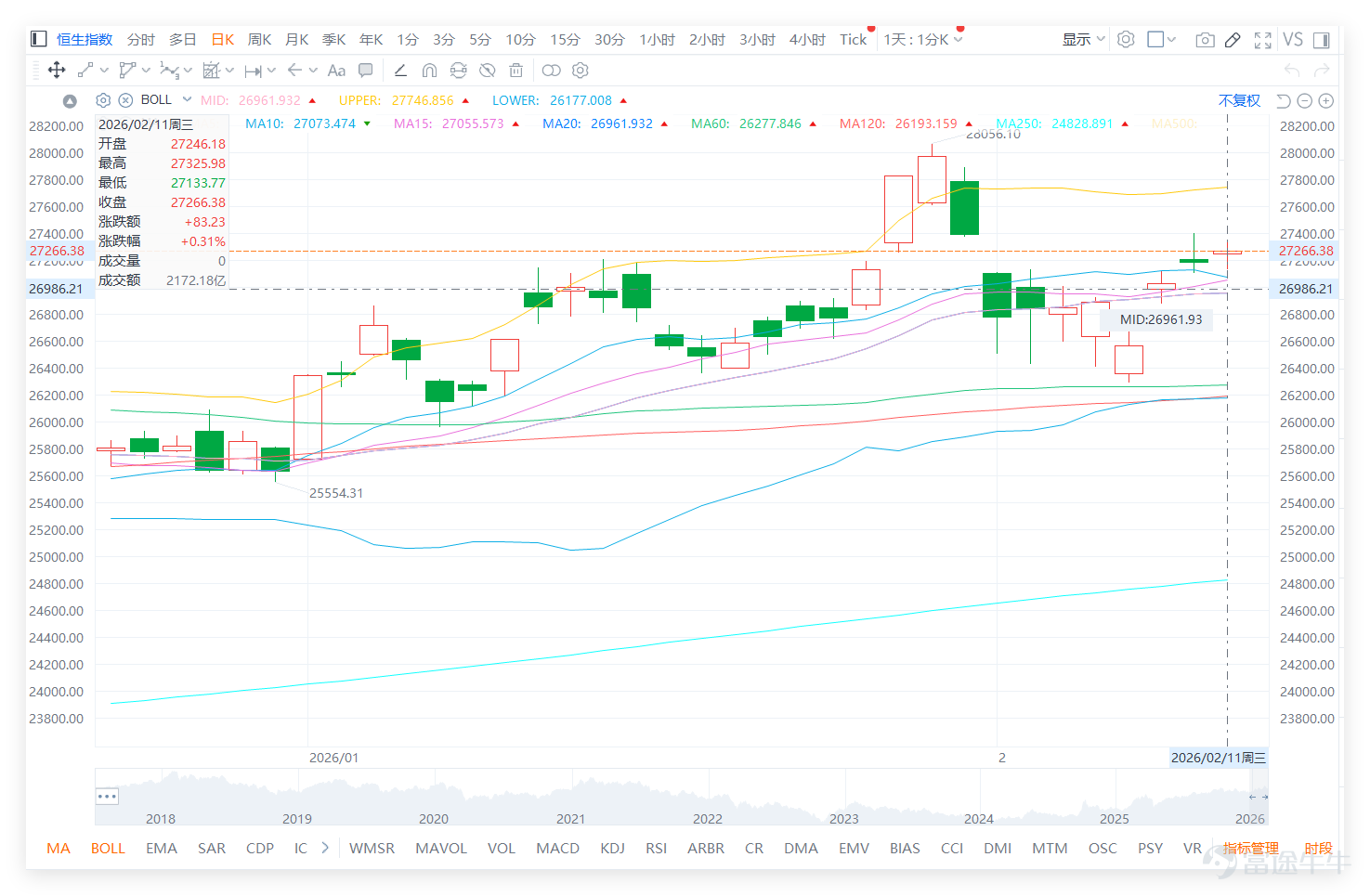 On February 11, $Hang Seng Index (800000.HK)$ The market experienced a slight upward movement, closing the day at 27,266.38 points, up 0.31%, continuing its mild upward trend. However, trading volume showed a further decline, with total turnover at HKD 217.218 billion. This is [Hong Kong Stock Broadcast].[Share Link: February 11 [HKEX Podcast] Hang Seng Index, Xiaomi, BYD, Ping An, COSL, Trip.Com]In our analysis of the Hang Seng Index: although the index recorded a small increase, the continued shrinkage in trading volume has become a potential concern for the market. Subsequent movements still need to be closely monitored. $XIAOMI-W (01810.HK)$$BYD COMPANY (01211.HK)$$PING AN (02318.HK)$$CHINA OILFIELD (02883.HK)$$TRIP.COM-S (09961.HK)$ From a technical indicator perspective, the Hang Seng Index’s RSI is 59, indicating a neutral-to-strong region; several oscillators such as MACD, Williams %R, and Stochastic Oscillator all show neutrality, while the CCI signal also indicates neutrality. Bollinger Bands and Ichimoku Cloud give buy signals, but overall technical indicators suggest a sell signal with an intensity of 10. Overall, although the index has some upward momentum in the short term, insufficient trading volume limits the height of the rebound.Going forward, it will be important to monitor whether the resistance level at 27,704 points or the support level at 26,750 points are breached. On February 11, blue-chip stocks performed unevenly, with technology stocks showing signs of being oversold, and financial stocks facing partial pullback pressures...