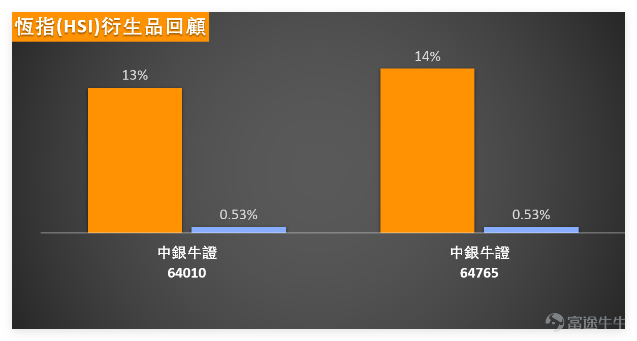 On February 11, $Hang Seng Index (800000.HK)$ The market experienced a slight upward movement, closing the day at 27,266.38 points, up 0.31%, continuing its mild upward trend. However, trading volume showed a further decline, with total turnover at HKD 217.218 billion. This is [Hong Kong Stock Broadcast].[Share Link: February 11 [HKEX Podcast] Hang Seng Index, Xiaomi, BYD, Ping An, COSL, Trip.Com]In our analysis of the Hang Seng Index: although the index recorded a small increase, the continued shrinkage in trading volume has become a potential concern for the market. Subsequent movements still need to be closely monitored. $XIAOMI-W (01810.HK)$$BYD COMPANY (01211.HK)$$PING AN (02318.HK)$$CHINA OILFIELD (02883.HK)$$TRIP.COM-S (09961.HK)$ From a technical indicator perspective, the Hang Seng Index’s RSI is 59, indicating a neutral-to-strong region; several oscillators such as MACD, Williams %R, and Stochastic Oscillator all show neutrality, while the CCI signal also indicates neutrality. Bollinger Bands and Ichimoku Cloud give buy signals, but overall technical indicators suggest a sell signal with an intensity of 10. Overall, although the index has some upward momentum in the short term, insufficient trading volume limits the height of the rebound.Going forward, it will be important to monitor whether the resistance level at 27,704 points or the support level at 26,750 points are breached. On February 11, blue-chip stocks performed unevenly, with technology stocks showing signs of being oversold, and financial stocks facing partial pullback pressures...