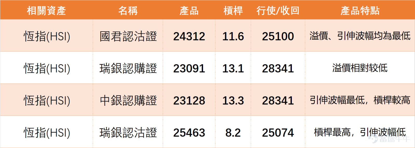 On February 11, $Hang Seng Index (800000.HK)$ The market experienced a slight upward movement, closing the day at 27,266.38 points, up 0.31%, continuing its mild upward trend. However, trading volume showed a further decline, with total turnover at HKD 217.218 billion. This is [Hong Kong Stock Broadcast].[Share Link: February 11 [HKEX Podcast] Hang Seng Index, Xiaomi, BYD, Ping An, COSL, Trip.Com]In our analysis of the Hang Seng Index: although the index recorded a small increase, the continued shrinkage in trading volume has become a potential concern for the market. Subsequent movements still need to be closely monitored. $XIAOMI-W (01810.HK)$$BYD COMPANY (01211.HK)$$PING AN (02318.HK)$$CHINA OILFIELD (02883.HK)$$TRIP.COM-S (09961.HK)$ From a technical indicator perspective, the Hang Seng Index’s RSI is 59, indicating a neutral-to-strong region; several oscillators such as MACD, Williams %R, and Stochastic Oscillator all show neutrality, while the CCI signal also indicates neutrality. Bollinger Bands and Ichimoku Cloud give buy signals, but overall technical indicators suggest a sell signal with an intensity of 10. Overall, although the index has some upward momentum in the short term, insufficient trading volume limits the height of the rebound.Going forward, it will be important to monitor whether the resistance level at 27,704 points or the support level at 26,750 points are breached. On February 11, blue-chip stocks performed unevenly, with technology stocks showing signs of being oversold, and financial stocks facing partial pullback pressures...