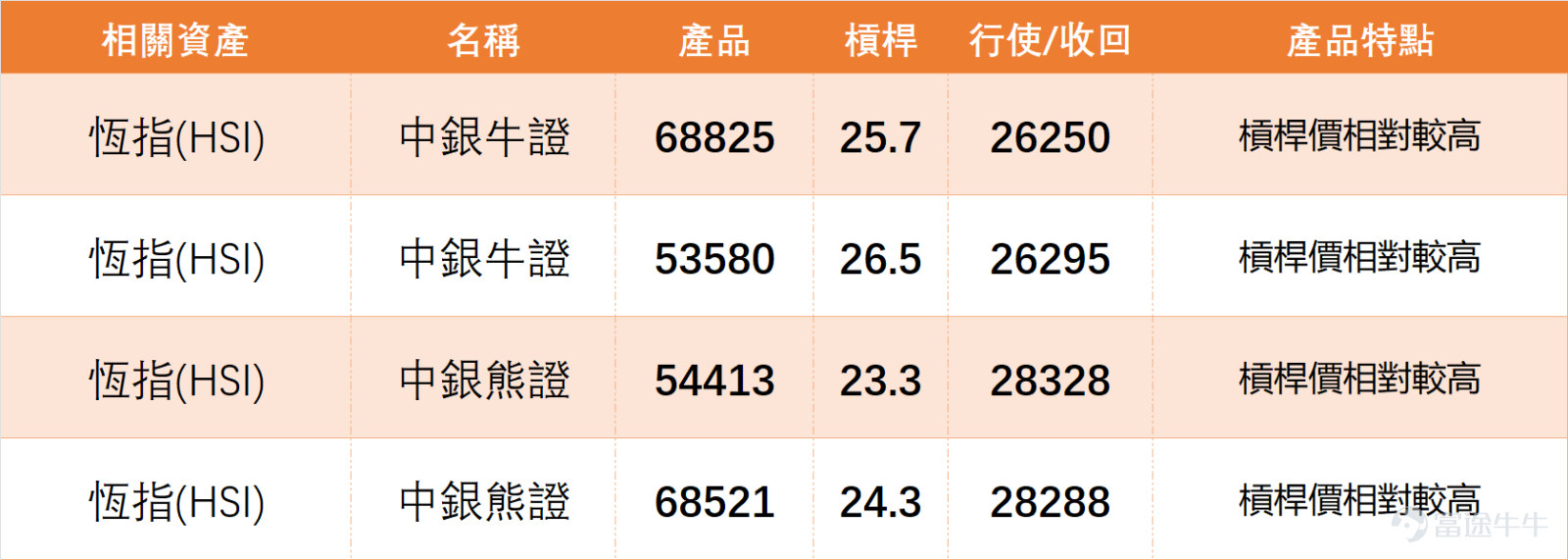 On February 11, $Hang Seng Index (800000.HK)$ The market experienced a slight upward movement, closing the day at 27,266.38 points, up 0.31%, continuing its mild upward trend. However, trading volume showed a further decline, with total turnover at HKD 217.218 billion. This is [Hong Kong Stock Broadcast].[Share Link: February 11 [HKEX Podcast] Hang Seng Index, Xiaomi, BYD, Ping An, COSL, Trip.Com]In our analysis of the Hang Seng Index: although the index recorded a small increase, the continued shrinkage in trading volume has become a potential concern for the market. Subsequent movements still need to be closely monitored. $XIAOMI-W (01810.HK)$$BYD COMPANY (01211.HK)$$PING AN (02318.HK)$$CHINA OILFIELD (02883.HK)$$TRIP.COM-S (09961.HK)$ From a technical indicator perspective, the Hang Seng Index’s RSI is 59, indicating a neutral-to-strong region; several oscillators such as MACD, Williams %R, and Stochastic Oscillator all show neutrality, while the CCI signal also indicates neutrality. Bollinger Bands and Ichimoku Cloud give buy signals, but overall technical indicators suggest a sell signal with an intensity of 10. Overall, although the index has some upward momentum in the short term, insufficient trading volume limits the height of the rebound.Going forward, it will be important to monitor whether the resistance level at 27,704 points or the support level at 26,750 points are breached. On February 11, blue-chip stocks performed unevenly, with technology stocks showing signs of being oversold, and financial stocks facing partial pullback pressures...