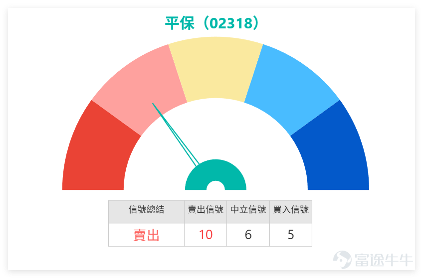 On February 11, $PING AN (02318.HK)$ The trading momentum appears slightly weak, with a closing price of 72.5 yuan, a slight daily drop of 1.29%. The trading volume corresponds to a turnover of 1.691 billion yuan, dropping to a recent low, almost hitting the lowest level since January this year. Low trading activity has become a significant characteristic of the current stock price movement. We 【Hong Kong Stock Report】[Share Link: February 11 [HKEX Podcast] Hang Seng Index, Xiaomi, BYD, Ping An, COSL, Trip.Com]In commentary on Ping An, the stock price remains in a narrow range fluctuation. On the daily chart, the price moves between the middle and upper bands of the Bollinger Bands, closing at 72.5 yuan. The stock retreated slightly, with market sentiment toward Ping An becoming slightly more bearish. Some bearish investors believe that the stock needs to pull back from its high to 69 yuan before a new upward trend can be expected. Market attention to its support levels has also increased accordingly. $XIAOMI-W (01810.HK)$$Hang Seng Index (800000.HK)$$BYD COMPANY (01211.HK)$$CHINA OILFIELD (02883.HK)$$TRIP.COM-S (09961.HK)$ From a technical indicator breakdown perspective, each data point provides clear guidance for investors to reference: 1. Moving Average Level: The closing price of 72.5 yuan is higher than the MA10 (71.98 yuan), but lower than the MA30 (69.92 yuan). In the short term, it's above the short-term moving average but pressured by the medium-term...