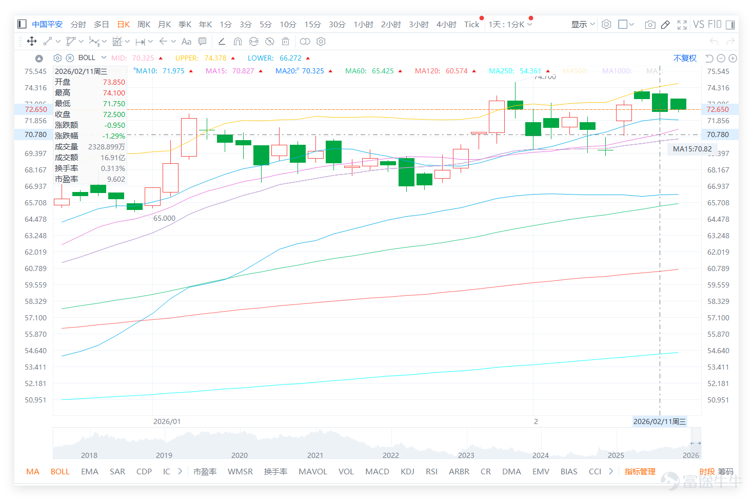 On February 11, $PING AN (02318.HK)$ The trading momentum appears slightly weak, with a closing price of 72.5 yuan, a slight daily drop of 1.29%. The trading volume corresponds to a turnover of 1.691 billion yuan, dropping to a recent low, almost hitting the lowest level since January this year. Low trading activity has become a significant characteristic of the current stock price movement. We 【Hong Kong Stock Report】[Share Link: February 11 [HKEX Podcast] Hang Seng Index, Xiaomi, BYD, Ping An, COSL, Trip.Com]In commentary on Ping An, the stock price remains in a narrow range fluctuation. On the daily chart, the price moves between the middle and upper bands of the Bollinger Bands, closing at 72.5 yuan. The stock retreated slightly, with market sentiment toward Ping An becoming slightly more bearish. Some bearish investors believe that the stock needs to pull back from its high to 69 yuan before a new upward trend can be expected. Market attention to its support levels has also increased accordingly. $XIAOMI-W (01810.HK)$$Hang Seng Index (800000.HK)$$BYD COMPANY (01211.HK)$$CHINA OILFIELD (02883.HK)$$TRIP.COM-S (09961.HK)$ From a technical indicator breakdown perspective, each data point provides clear guidance for investors to reference: 1. Moving Average Level: The closing price of 72.5 yuan is higher than the MA10 (71.98 yuan), but lower than the MA30 (69.92 yuan). In the short term, it's above the short-term moving average but pressured by the medium-term...