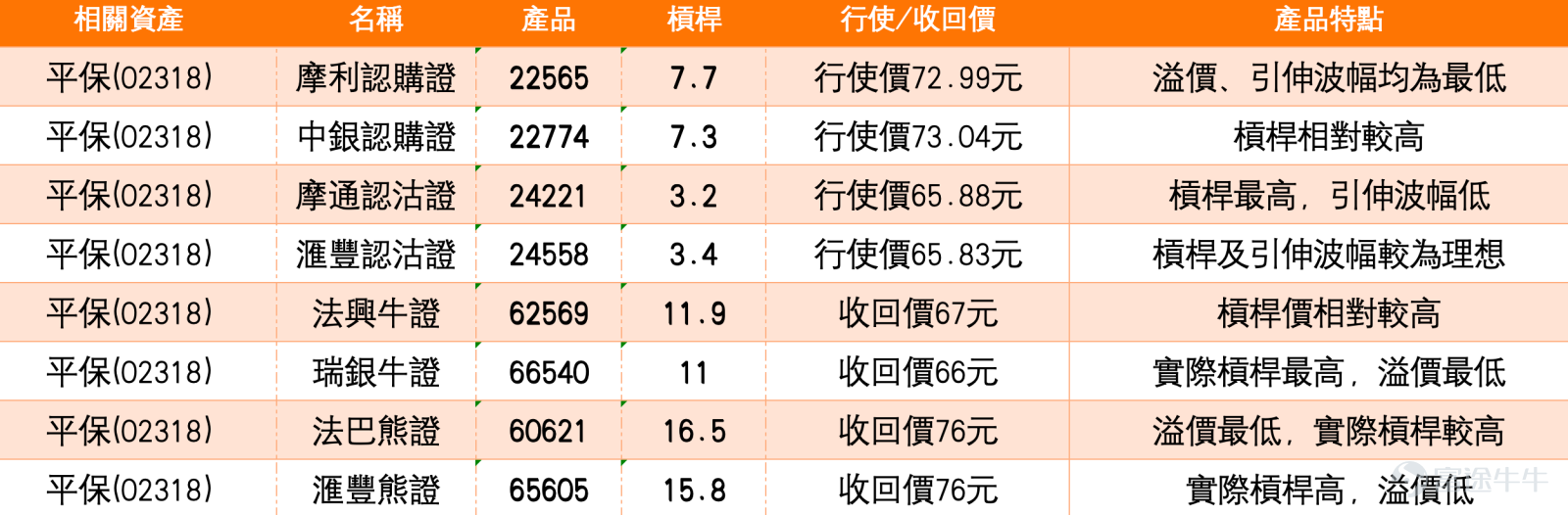 $PING AN (02318.HK)$Ping An (2318), after breaking through the HKD 70 mark in early February, failed to challenge the resistance at HKD 75. Over the past few trading sessions, the stock has been consolidating within a narrow range. This article integrates technical data, market news, and podcast insights to provide practical applications for trading warrants and bull/bear certificates, offering a short-term trading perspective.  Technical Analysis and Key Price Levels: Directional Choices Amid Shrinking Volume  As of February 11, 2026, Ping An closed at HKD 72.5, down 1.29% on the day, with its 5-day volatility narrowing to 6.8%. From the moving average arrangement, the 10-day line at HKD 71.98 and the 30-day line at HKD 69.92 maintain a golden cross, with the mid-term moving averages still showing an upward divergence pattern that remains unbroken. However, it is worth noting that the comprehensive signal from technical indicators issued a 'sell' rating with strength level 10, showing divergence among multiple oscillation indicators: both the Stochastic Oscillator (KDJ) and Williams %R indicate sell signals, while the CCI and Momentum Oscillation indicators continue to show buy signals. The latest share price today (February 12) was HKD 72.25, down 0.41%. In terms of key support levels, the first line of defense is at HKD 70.1, coinciding with the middle Bollinger Band, making it a short-term pivot point for bulls and bears. If this support fails, the next reference is HKD 67.5, the bottom of the sideways range in late January. On the upside, the immediate resistance is at HKD 74.9; once broken, the next target would be the HKD 77.5 level. Notably, recent trading volume has shrunk to HKD 1.691 billion, a low since late January, reflecting market caution after significant gains, with a lack of fresh capital driving further breakthroughs.
