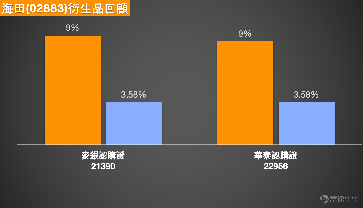 $CHINA OILFIELD (02883.HK)$ [Share Link: February 11 [HKEX Podcast] Hang Seng Index, Xiaomi, BYD, Ping An, COSL, Trip.Com]  COSL (2883) closed at HKD 9.69 today, up 1.25%. Yesterday (February 11), the stock hit a 52-week high of HKD 9.57 during trading and successfully broke through the upper Bollinger Band with strong turnover. However, while the price surged to new highs, multiple technical indicators showed divergence. [HKEX Podcast] also explicitly pointed out that 'price-volume divergence is emerging, upside potential is limited.' This article analyzes short-term trading perspectives on COSL based on technical data, the latest market dynamics, and warrant performance. Technical Analysis: Hidden Concerns Behind the Breakout  Looking at key levels today, the first short-term resistance for COSL is at HKD 9.83, which serves as the last line of defense before the round-number level. A successful breakout would point to the next resistance at HKD 10.4. On the downside, the first support is at HKD 8.86, close to the 10-day moving average of HKD 8.91, forming the initial support zone for pullbacks. If this level fails, further downside could test deeper support at HKD 8.15.  However, a combination of technical indicators has issued strong warnings. According to February 11 data, COSL’s comprehensive technical indicator signal is 'sell' with an intensity of 10. Multiple oscillators are showing significant divergence: the Williams %R is in overbought territory and signaling a sell, the stochastic oscillator is also in overbought territory with bearish signals...