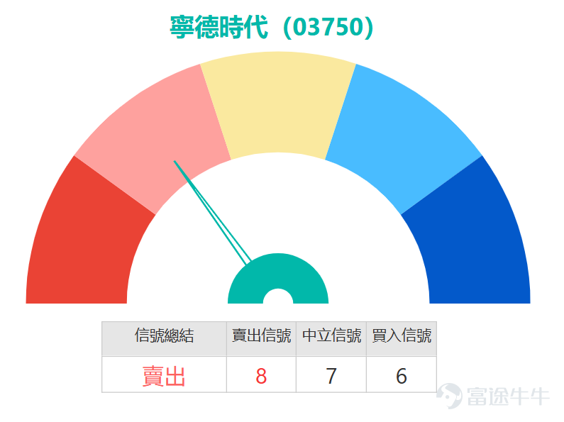 $CATL (03750.HK)$ The stock performed strongly today, with its price surging nearly 4%, closing at noon at 527 yuan, and even touching an intraday high of 532 yuan, setting a one-month record. From a technical perspective, the stock successfully broke above three key moving averages: MA10 (501.05 yuan), MA30 (492.02 yuan), and MA60 (492.90 yuan), indicating strong short-term momentum. There are some interesting divergence signals in the technical indicators. The Stochastic Oscillator issued a buy signal, and the MACD also showed a buy signal, consistent with the stock's strong performance. However, the summary signal from the technical indicators suggests selling, with a strength of 8, reflecting some caution in the market. The RSI indicator is at 66, which, although still within the neutral zone, is approaching the overbought threshold of 70, and investors need to be mindful of short-term pullback risks. In terms of key price levels, current support is set at 496 yuan (Support 1) and 477 yuan (Support 2), while resistance lies at 546 yuan (Resistance 1) and 569 yuan (Resistance 2). Currently, the stock price is only 4.4% away from Resistance 1 but has a buffer of 5.4% to Support 1, making the technical outlook overall positive. The Williams %R indicator shows an overbought condition but gives a neutral signal, and the CCI indicator remains neutral as well. This divergence in technical indicators often indicates that the stock price may enter a consolidation phase. With a trading volume of 925 million yuan, market participation is quite active, providing liquidity support for future movements...