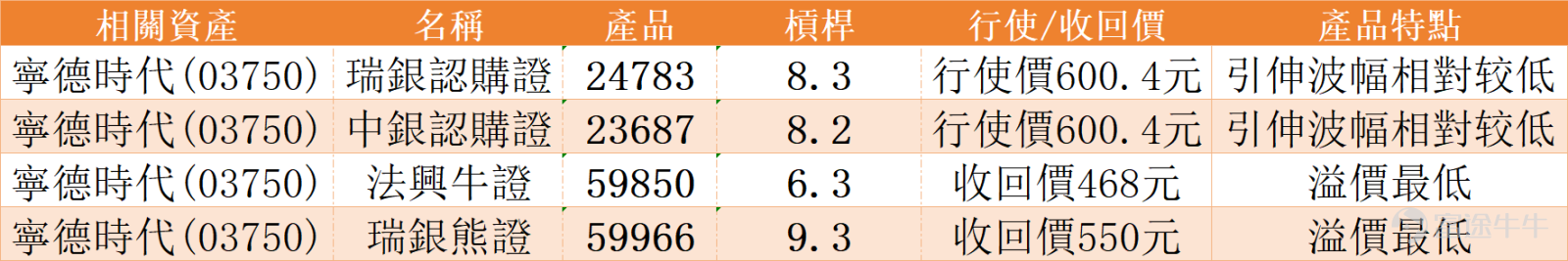 $CATL (03750.HK)$ The stock performed strongly today, with its price surging nearly 4%, closing at noon at 527 yuan, and even touching an intraday high of 532 yuan, setting a one-month record. From a technical perspective, the stock successfully broke above three key moving averages: MA10 (501.05 yuan), MA30 (492.02 yuan), and MA60 (492.90 yuan), indicating strong short-term momentum. There are some interesting divergence signals in the technical indicators. The Stochastic Oscillator issued a buy signal, and the MACD also showed a buy signal, consistent with the stock's strong performance. However, the summary signal from the technical indicators suggests selling, with a strength of 8, reflecting some caution in the market. The RSI indicator is at 66, which, although still within the neutral zone, is approaching the overbought threshold of 70, and investors need to be mindful of short-term pullback risks. In terms of key price levels, current support is set at 496 yuan (Support 1) and 477 yuan (Support 2), while resistance lies at 546 yuan (Resistance 1) and 569 yuan (Resistance 2). Currently, the stock price is only 4.4% away from Resistance 1 but has a buffer of 5.4% to Support 1, making the technical outlook overall positive. The Williams %R indicator shows an overbought condition but gives a neutral signal, and the CCI indicator remains neutral as well. This divergence in technical indicators often indicates that the stock price may enter a consolidation phase. With a trading volume of 925 million yuan, market participation is quite active, providing liquidity support for future movements...