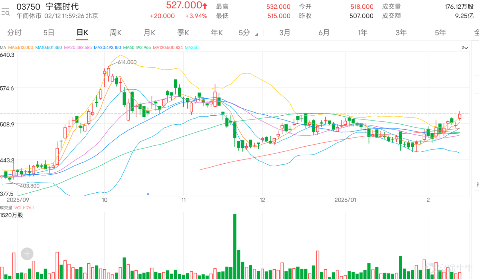 $CATL (03750.HK)$ The stock performed strongly today, with its price surging nearly 4%, closing at noon at 527 yuan, and even touching an intraday high of 532 yuan, setting a one-month record. From a technical perspective, the stock successfully broke above three key moving averages: MA10 (501.05 yuan), MA30 (492.02 yuan), and MA60 (492.90 yuan), indicating strong short-term momentum. There are some interesting divergence signals in the technical indicators. The Stochastic Oscillator issued a buy signal, and the MACD also showed a buy signal, consistent with the stock's strong performance. However, the summary signal from the technical indicators suggests selling, with a strength of 8, reflecting some caution in the market. The RSI indicator is at 66, which, although still within the neutral zone, is approaching the overbought threshold of 70, and investors need to be mindful of short-term pullback risks. In terms of key price levels, current support is set at 496 yuan (Support 1) and 477 yuan (Support 2), while resistance lies at 546 yuan (Resistance 1) and 569 yuan (Resistance 2). Currently, the stock price is only 4.4% away from Resistance 1 but has a buffer of 5.4% to Support 1, making the technical outlook overall positive. The Williams %R indicator shows an overbought condition but gives a neutral signal, and the CCI indicator remains neutral as well. This divergence in technical indicators often indicates that the stock price may enter a consolidation phase. With a trading volume of 925 million yuan, market participation is quite active, providing liquidity support for future movements...
