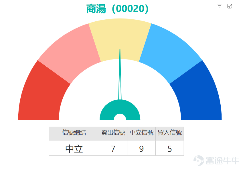 $Hang Seng Index (800000.HK)$ The decline narrowed in the afternoon, with AI application stocks exploding against the market trend, $SENSETIME-W (00020.HK)$ Surging over 8%, Zhipu $KNOWLEDGE ATLAS (02513.HK)$ Also performed impressively, with its stock price skyrocketing by 38%, $MINIMAX-W (00100.HK)$ Also recorded a rise of nearly 22%, $KINGSOFT CLOUD (03896.HK)$ While it rose by 6.2%. SenseTime (00020) has shown remarkable performance recently, rising strongly for four consecutive trading days. Today, it surged over 8%, hitting a high of HK$2.73, breaking through the previous important high of HK$2.72. From a technical perspective, the current stock price has clearly broken above several key moving averages, including MA5, MA10, and MA30, indicating strong short-term upward momentum. In terms of technical indicators, the Stochastic Oscillator clearly shows an overbought condition and issues a sell signal, which is an important short-term warning signal. The CCI indicator remains neutral, not providing clear directional guidance at the moment. The Williams %R also shows an overbought condition but maintains a neutral signal, reflecting conflicting market sentiment where bullish and bearish forces are relatively balanced. Regarding key price levels, support level 1 is set at HK$2.44, with support level 2 at HK$2.38; resistance level 1 is at HK$2.73, and resistance level 2 is at HK$2.84. Currently, the stock price is approaching resistance level 1, and if it successfully breaks through the HK$2.73 mark...
