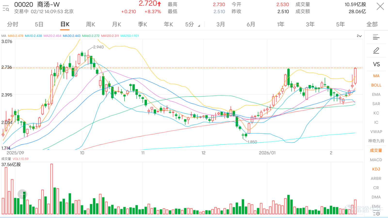$Hang Seng Index (800000.HK)$ The decline narrowed in the afternoon, with AI application stocks exploding against the market trend, $SENSETIME-W (00020.HK)$ Surging over 8%, Zhipu $KNOWLEDGE ATLAS (02513.HK)$ Also performed impressively, with its stock price skyrocketing by 38%, $MINIMAX-W (00100.HK)$ Also recorded a rise of nearly 22%, $KINGSOFT CLOUD (03896.HK)$ While it rose by 6.2%. SenseTime (00020) has shown remarkable performance recently, rising strongly for four consecutive trading days. Today, it surged over 8%, hitting a high of HK$2.73, breaking through the previous important high of HK$2.72. From a technical perspective, the current stock price has clearly broken above several key moving averages, including MA5, MA10, and MA30, indicating strong short-term upward momentum. In terms of technical indicators, the Stochastic Oscillator clearly shows an overbought condition and issues a sell signal, which is an important short-term warning signal. The CCI indicator remains neutral, not providing clear directional guidance at the moment. The Williams %R also shows an overbought condition but maintains a neutral signal, reflecting conflicting market sentiment where bullish and bearish forces are relatively balanced. Regarding key price levels, support level 1 is set at HK$2.44, with support level 2 at HK$2.38; resistance level 1 is at HK$2.73, and resistance level 2 is at HK$2.84. Currently, the stock price is approaching resistance level 1, and if it successfully breaks through the HK$2.73 mark...