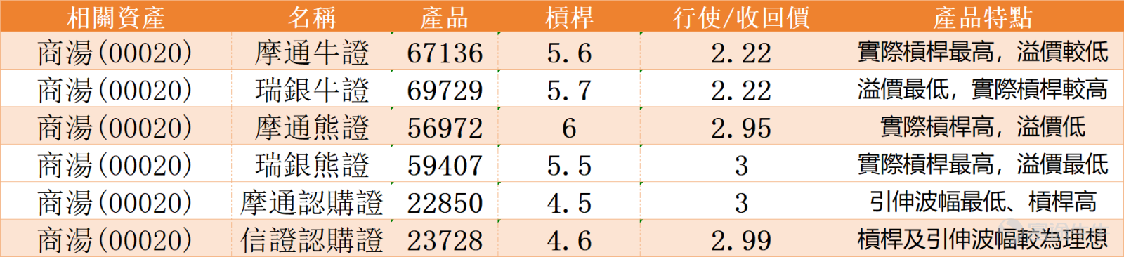 $Hang Seng Index (800000.HK)$ The decline narrowed in the afternoon, with AI application stocks exploding against the market trend, $SENSETIME-W (00020.HK)$ Surging over 8%, Zhipu $KNOWLEDGE ATLAS (02513.HK)$ Also performed impressively, with its stock price skyrocketing by 38%, $MINIMAX-W (00100.HK)$ Also recorded a rise of nearly 22%, $KINGSOFT CLOUD (03896.HK)$ While it rose by 6.2%. SenseTime (00020) has shown remarkable performance recently, rising strongly for four consecutive trading days. Today, it surged over 8%, hitting a high of HK$2.73, breaking through the previous important high of HK$2.72. From a technical perspective, the current stock price has clearly broken above several key moving averages, including MA5, MA10, and MA30, indicating strong short-term upward momentum. In terms of technical indicators, the Stochastic Oscillator clearly shows an overbought condition and issues a sell signal, which is an important short-term warning signal. The CCI indicator remains neutral, not providing clear directional guidance at the moment. The Williams %R also shows an overbought condition but maintains a neutral signal, reflecting conflicting market sentiment where bullish and bearish forces are relatively balanced. Regarding key price levels, support level 1 is set at HK$2.44, with support level 2 at HK$2.38; resistance level 1 is at HK$2.73, and resistance level 2 is at HK$2.84. Currently, the stock price is approaching resistance level 1, and if it successfully breaks through the HK$2.73 mark...