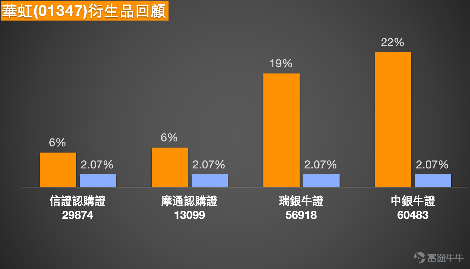 Hua Hong Semiconductor (1347) closed at HKD 100.3 on February 12, up 0.70% slightly. The stock has been range-bound near the psychological level of HKD 100 for three consecutive trading days. The company will announce its earnings after today’s market close, and investors are in a critical observation window ahead of this major announcement. This article analyzes Hua Hong’s short-term trading prospects by integrating the latest technical data, developments in major asset restructuring, and strategies for warrant product deployment.  Technical Analysis: Concerns Amid Dominant Buy Signals  In terms of key price levels, Hua Hong's immediate resistance is at HKD 109.6, which marks the top of the consolidation zone since December last year; if breached, the next resistance would be at HKD 117.2, where several call warrants have strike prices concentrated. On the downside, the first support stands at HKD 93.5. Although there is some distance from the 30-day moving average at HKD 100.93, this level served as the low point during the January pullback. A break below that would test deeper support at HKD 82.2, which was the breakout starting point in November last year.  According to February 12 data, Hua Hong's technical indicator composite signal shows 'Buy,' with a strength of 11. Several oscillators are giving positive signals: Williams %R is in oversold territory and suggesting a buy, the stochastic oscillator also indicates buying, while the VR volume ratio and bull-bear power indicators maintain a bullish pattern. The Relative Strength Index (RSI) sits at 52, a completely neutral level indicating neither overbought pressure nor an oversold rebound need, reflecting stable room for both upward and downward fluctuations in the stock price...