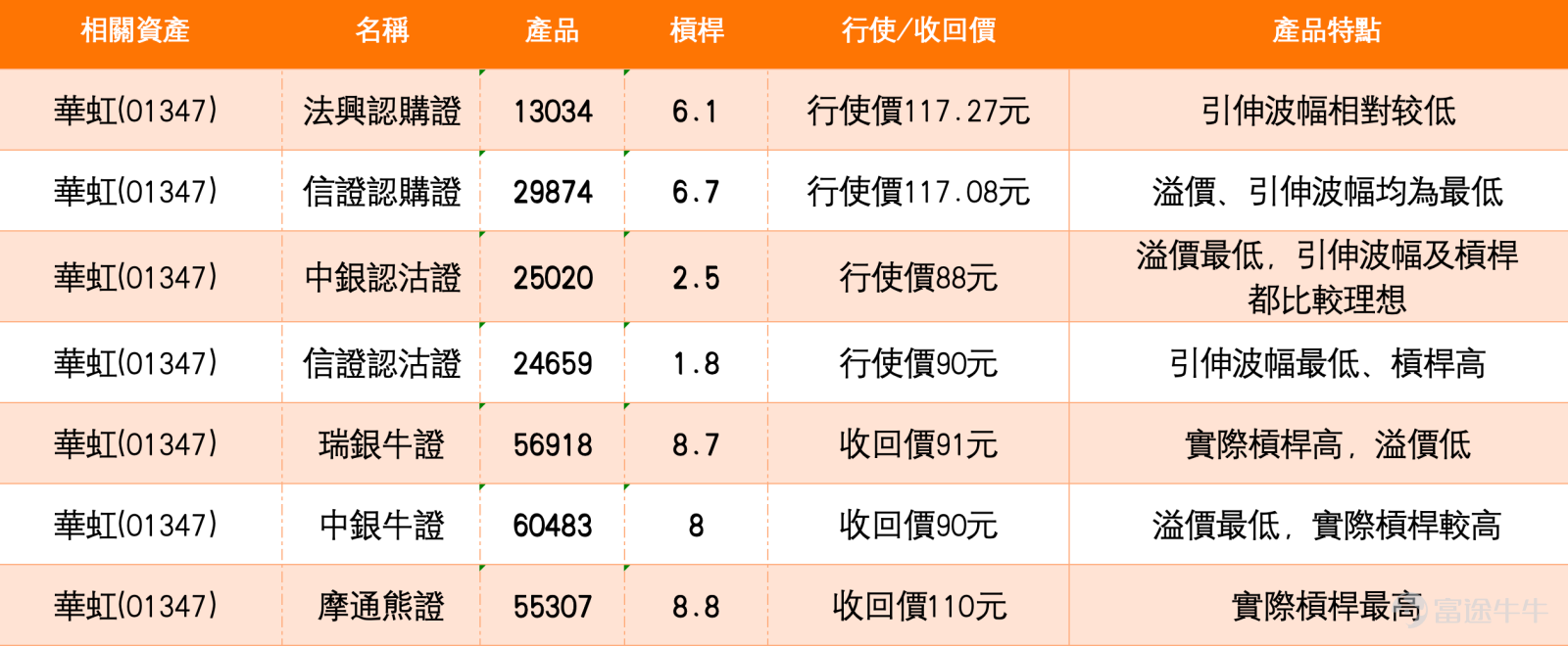 Hua Hong Semiconductor (1347) closed at HKD 100.3 on February 12, up 0.70% slightly. The stock has been range-bound near the psychological level of HKD 100 for three consecutive trading days. The company will announce its earnings after today’s market close, and investors are in a critical observation window ahead of this major announcement. This article analyzes Hua Hong’s short-term trading prospects by integrating the latest technical data, developments in major asset restructuring, and strategies for warrant product deployment.  Technical Analysis: Concerns Amid Dominant Buy Signals  In terms of key price levels, Hua Hong's immediate resistance is at HKD 109.6, which marks the top of the consolidation zone since December last year; if breached, the next resistance would be at HKD 117.2, where several call warrants have strike prices concentrated. On the downside, the first support stands at HKD 93.5. Although there is some distance from the 30-day moving average at HKD 100.93, this level served as the low point during the January pullback. A break below that would test deeper support at HKD 82.2, which was the breakout starting point in November last year.  According to February 12 data, Hua Hong's technical indicator composite signal shows 'Buy,' with a strength of 11. Several oscillators are giving positive signals: Williams %R is in oversold territory and suggesting a buy, the stochastic oscillator also indicates buying, while the VR volume ratio and bull-bear power indicators maintain a bullish pattern. The Relative Strength Index (RSI) sits at 52, a completely neutral level indicating neither overbought pressure nor an oversold rebound need, reflecting stable room for both upward and downward fluctuations in the stock price...