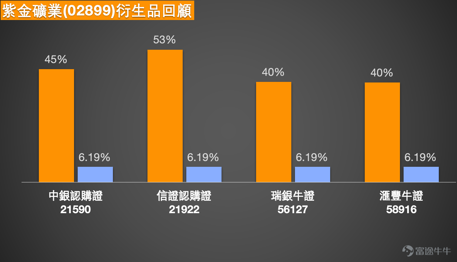 $ZIJIN MINING (02899.HK)$ Zijin Mining offers both offensive and defensive short-term strategies: call warrants bet on a breakout above 47 yuan, while put warrants hedge against a pullback to 41.6 yuan. Zijin Mining (2899) closed at 44.7 yuan on February 12, up 2.67%, with significantly higher trading volume compared to the average of the past five trading days. The stock price has remained above the 10-day moving average of 41.53 yuan for three consecutive trading days since February 10 and once approached the resistance level of 47 yuan. This article analyzes Zijin's short-term trading perspective based on the latest technical data, the company’s long-term plans, and the distribution of warrants in the market.  Technical Aspect: Neutral signals dominate, with the shadow of a death cross still looming.  In terms of key price levels, the first short-term resistance for Zijin Mining is 47 yuan, which marks the top of the sideways range since Q4 of last year and is near the high point after the sharp rise on February 6. If this level is successfully breached, the next resistance target will be 50.8 yuan. On the downside, the first support level is 41.6 yuan, which closely aligns with the 10-day moving average of 41.53 yuan, making it the initial support zone in case of a pullback. A break below that would lead to a test of deeper support at 39.1 yuan, a psychological level close to the 30-day moving average of 40.58 yuan. According to data from February 12, Zijin Mining’s technical indicators show a "neutral" signal with a strength of 9, as multiple oscillators present diverging signals: the Williams %R indicator is in overbought territory and showing a sell signal, the Stochastic Oscillator also reflects overbought conditions and a sell signal, the CCI remains neutral, and the RSI at 62 indicates strong but not overheated momentum...