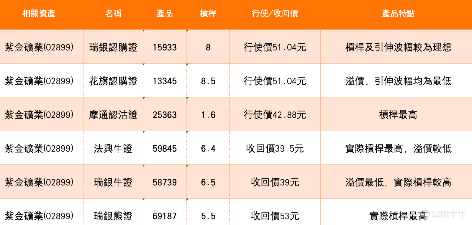 $ZIJIN MINING (02899.HK)$ Zijin Mining offers both offensive and defensive short-term strategies: call warrants bet on a breakout above 47 yuan, while put warrants hedge against a pullback to 41.6 yuan. Zijin Mining (2899) closed at 44.7 yuan on February 12, up 2.67%, with significantly higher trading volume compared to the average of the past five trading days. The stock price has remained above the 10-day moving average of 41.53 yuan for three consecutive trading days since February 10 and once approached the resistance level of 47 yuan. This article analyzes Zijin's short-term trading perspective based on the latest technical data, the company’s long-term plans, and the distribution of warrants in the market.  Technical Aspect: Neutral signals dominate, with the shadow of a death cross still looming.  In terms of key price levels, the first short-term resistance for Zijin Mining is 47 yuan, which marks the top of the sideways range since Q4 of last year and is near the high point after the sharp rise on February 6. If this level is successfully breached, the next resistance target will be 50.8 yuan. On the downside, the first support level is 41.6 yuan, which closely aligns with the 10-day moving average of 41.53 yuan, making it the initial support zone in case of a pullback. A break below that would lead to a test of deeper support at 39.1 yuan, a psychological level close to the 30-day moving average of 40.58 yuan. According to data from February 12, Zijin Mining’s technical indicators show a "neutral" signal with a strength of 9, as multiple oscillators present diverging signals: the Williams %R indicator is in overbought territory and showing a sell signal, the Stochastic Oscillator also reflects overbought conditions and a sell signal, the CCI remains neutral, and the RSI at 62 indicates strong but not overheated momentum...