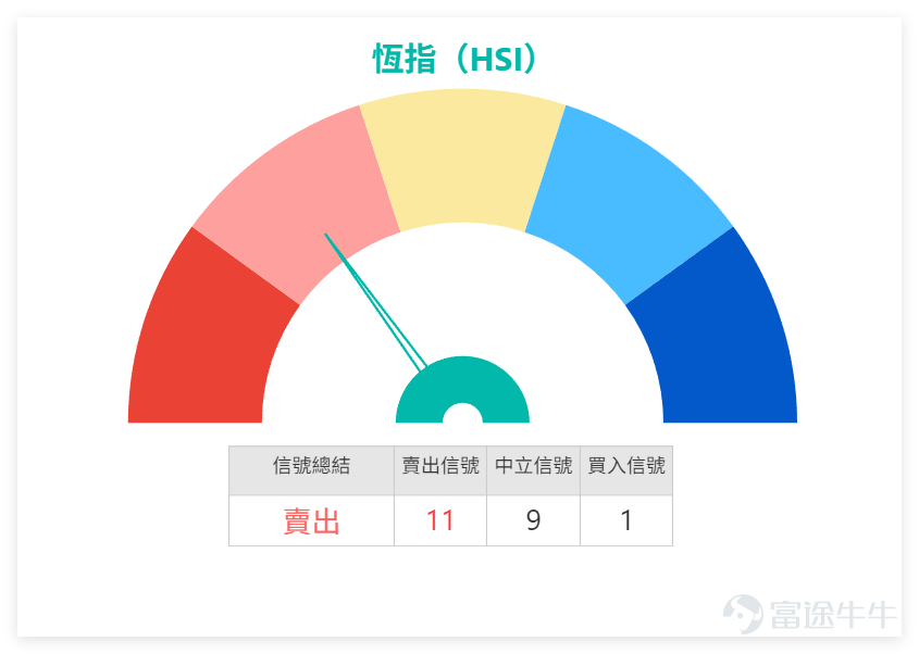 On February 12th, $Hang Seng Index (800000.HK)$ The closing price for the day was 27,032.54 points, a single-day drop of 0.86%, with a turnover of 238.705 billion yuan. The 5-day volatility was 4.1%, and overall performance remained relatively flat, staying within the recent trading range. From a technical indicator perspective, the Hang Seng Index RSI is at 55, in the neutral zone, without any overbought or oversold signals. The MACD signal indicates sell, Bollinger Bands show a sell signal, while the Ichimoku Cloud gives a buy signal. With conflicting indicators, this corresponds to the consolidation trend on February 12th. In terms of support and resistance, the Hang Seng Index's short-term support levels are at 26,623 points and 25,944 points, with resistance levels at 27,568 points and 28,121 points. The key focus going forward will be whether it can stabilize near the 27,500-point resistance level. A breakout could open up further upward potential, but losing support below may extend the consolidation period. Blue-chip stocks also showed mixed performance on February 12, with technical signals categorized into buy, neutral, and sell. Here’s a quick summary for reference: 1. Buy signal stocks (4 stocks): $TENCENT (00700.HK)$ Closed at 535.5 yuan, with an RSI of 25 in the oversold zone. The technical signal strongly suggests buying (strength 10), indicating potential bottom formation after a sharp decline. $MEITUAN-W (03690.HK)$ Closed at 84.85 yuan, with an RSI of only 21, indicating severe oversold conditions. Buy signal strength is 9. $HKEX (00388.HK)$ Closed at 414.0 yuan,...
