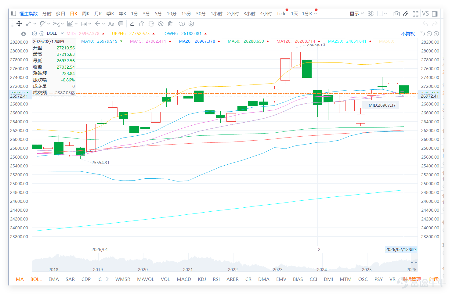 On February 12th, $Hang Seng Index (800000.HK)$ The closing price for the day was 27,032.54 points, a single-day drop of 0.86%, with a turnover of 238.705 billion yuan. The 5-day volatility was 4.1%, and overall performance remained relatively flat, staying within the recent trading range. From a technical indicator perspective, the Hang Seng Index RSI is at 55, in the neutral zone, without any overbought or oversold signals. The MACD signal indicates sell, Bollinger Bands show a sell signal, while the Ichimoku Cloud gives a buy signal. With conflicting indicators, this corresponds to the consolidation trend on February 12th. In terms of support and resistance, the Hang Seng Index's short-term support levels are at 26,623 points and 25,944 points, with resistance levels at 27,568 points and 28,121 points. The key focus going forward will be whether it can stabilize near the 27,500-point resistance level. A breakout could open up further upward potential, but losing support below may extend the consolidation period. Blue-chip stocks also showed mixed performance on February 12, with technical signals categorized into buy, neutral, and sell. Here’s a quick summary for reference: 1. Buy signal stocks (4 stocks): $TENCENT (00700.HK)$ Closed at 535.5 yuan, with an RSI of 25 in the oversold zone. The technical signal strongly suggests buying (strength 10), indicating potential bottom formation after a sharp decline. $MEITUAN-W (03690.HK)$ Closed at 84.85 yuan, with an RSI of only 21, indicating severe oversold conditions. Buy signal strength is 9. $HKEX (00388.HK)$ Closed at 414.0 yuan,...