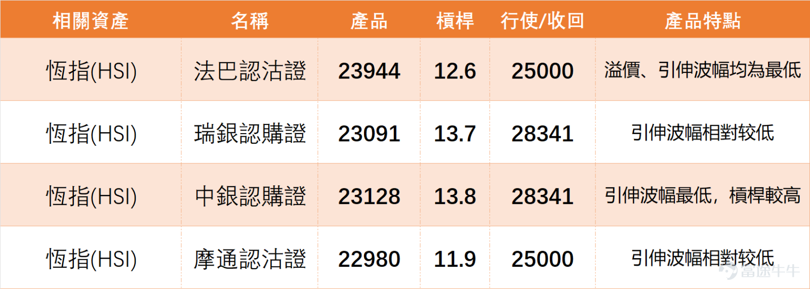 On February 12th, $Hang Seng Index (800000.HK)$ The closing price for the day was 27,032.54 points, a single-day drop of 0.86%, with a turnover of 238.705 billion yuan. The 5-day volatility was 4.1%, and overall performance remained relatively flat, staying within the recent trading range. From a technical indicator perspective, the Hang Seng Index RSI is at 55, in the neutral zone, without any overbought or oversold signals. The MACD signal indicates sell, Bollinger Bands show a sell signal, while the Ichimoku Cloud gives a buy signal. With conflicting indicators, this corresponds to the consolidation trend on February 12th. In terms of support and resistance, the Hang Seng Index's short-term support levels are at 26,623 points and 25,944 points, with resistance levels at 27,568 points and 28,121 points. The key focus going forward will be whether it can stabilize near the 27,500-point resistance level. A breakout could open up further upward potential, but losing support below may extend the consolidation period. Blue-chip stocks also showed mixed performance on February 12, with technical signals categorized into buy, neutral, and sell. Here’s a quick summary for reference: 1. Buy signal stocks (4 stocks): $TENCENT (00700.HK)$ Closed at 535.5 yuan, with an RSI of 25 in the oversold zone. The technical signal strongly suggests buying (strength 10), indicating potential bottom formation after a sharp decline. $MEITUAN-W (03690.HK)$ Closed at 84.85 yuan, with an RSI of only 21, indicating severe oversold conditions. Buy signal strength is 9. $HKEX (00388.HK)$ Closed at 414.0 yuan,...