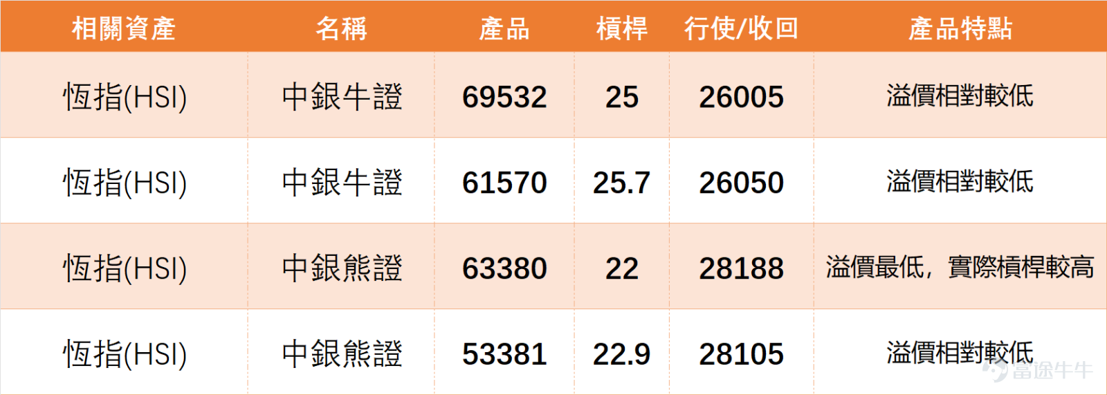 On February 12th, $Hang Seng Index (800000.HK)$ The closing price for the day was 27,032.54 points, a single-day drop of 0.86%, with a turnover of 238.705 billion yuan. The 5-day volatility was 4.1%, and overall performance remained relatively flat, staying within the recent trading range. From a technical indicator perspective, the Hang Seng Index RSI is at 55, in the neutral zone, without any overbought or oversold signals. The MACD signal indicates sell, Bollinger Bands show a sell signal, while the Ichimoku Cloud gives a buy signal. With conflicting indicators, this corresponds to the consolidation trend on February 12th. In terms of support and resistance, the Hang Seng Index's short-term support levels are at 26,623 points and 25,944 points, with resistance levels at 27,568 points and 28,121 points. The key focus going forward will be whether it can stabilize near the 27,500-point resistance level. A breakout could open up further upward potential, but losing support below may extend the consolidation period. Blue-chip stocks also showed mixed performance on February 12, with technical signals categorized into buy, neutral, and sell. Here’s a quick summary for reference: 1. Buy signal stocks (4 stocks): $TENCENT (00700.HK)$ Closed at 535.5 yuan, with an RSI of 25 in the oversold zone. The technical signal strongly suggests buying (strength 10), indicating potential bottom formation after a sharp decline. $MEITUAN-W (03690.HK)$ Closed at 84.85 yuan, with an RSI of only 21, indicating severe oversold conditions. Buy signal strength is 9. $HKEX (00388.HK)$ Closed at 414.0 yuan,...