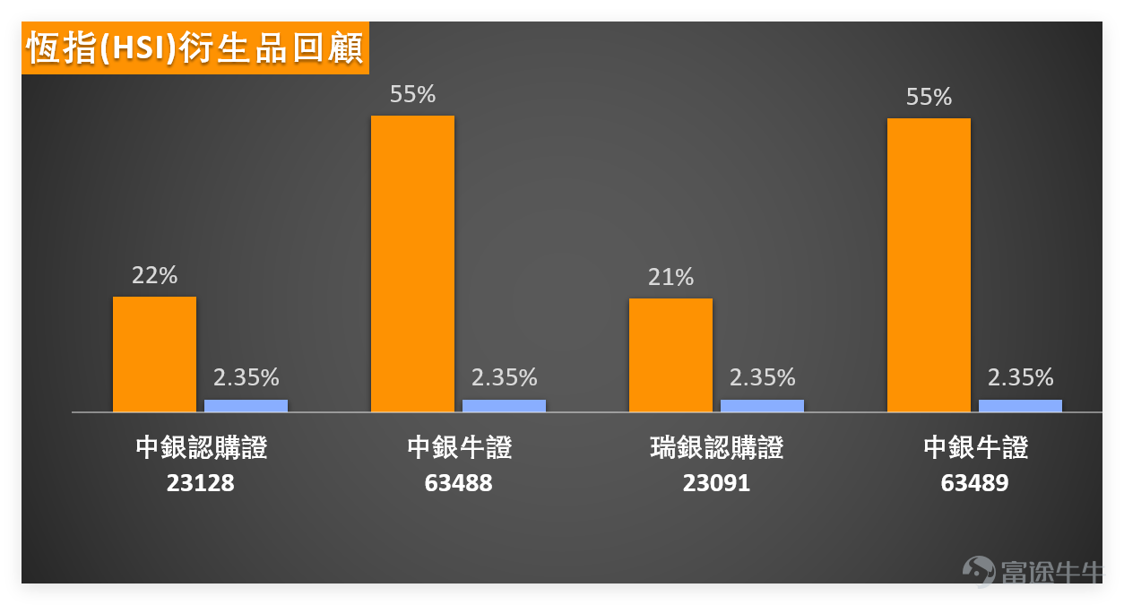 On February 12th, $Hang Seng Index (800000.HK)$ The closing price for the day was 27,032.54 points, a single-day drop of 0.86%, with a turnover of 238.705 billion yuan. The 5-day volatility was 4.1%, and overall performance remained relatively flat, staying within the recent trading range. From a technical indicator perspective, the Hang Seng Index RSI is at 55, in the neutral zone, without any overbought or oversold signals. The MACD signal indicates sell, Bollinger Bands show a sell signal, while the Ichimoku Cloud gives a buy signal. With conflicting indicators, this corresponds to the consolidation trend on February 12th. In terms of support and resistance, the Hang Seng Index's short-term support levels are at 26,623 points and 25,944 points, with resistance levels at 27,568 points and 28,121 points. The key focus going forward will be whether it can stabilize near the 27,500-point resistance level. A breakout could open up further upward potential, but losing support below may extend the consolidation period. Blue-chip stocks also showed mixed performance on February 12, with technical signals categorized into buy, neutral, and sell. Here’s a quick summary for reference: 1. Buy signal stocks (4 stocks): $TENCENT (00700.HK)$ Closed at 535.5 yuan, with an RSI of 25 in the oversold zone. The technical signal strongly suggests buying (strength 10), indicating potential bottom formation after a sharp decline. $MEITUAN-W (03690.HK)$ Closed at 84.85 yuan, with an RSI of only 21, indicating severe oversold conditions. Buy signal strength is 9. $HKEX (00388.HK)$ Closed at 414.0 yuan,...