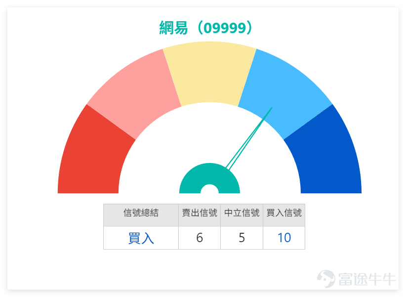 On February 12th, $NTES-S (09999.HK)$ The stock came under pressure and closed at HKD 187 for the day, marking a single-day drop of 4.10%. The trading volume reached HKD 2.289 billion. Comparing with the trading data from the past five days, the volume significantly increased compared to the previous two days, indicating growing market divergence in buying and selling. From a short-term perspective, the share price retreated slightly for two consecutive days. On the previous day (the 12th), after opening at HKD 192.2, it fluctuated downward, hitting a low of HKD 184.7, and ultimately closed near the lower end of the day's range. The overall performance was weaker than the recent average. Based on a comprehensive analysis of various technical indicators, the overall pattern suggests an 'oversold condition awaiting recovery.' A detailed breakdown is as follows: 1. The share price of HKD 187 is far below the MA10 (HKD 194.05), MA30 (HKD 208.86), and MA60 (HKD 211.94). It is currently below all key moving averages in the short term, showing weakness in the short-term trend. However, the long-term moving averages remain relatively stable without significant reversal signs. 2. The current RSI is 32, which is in a relatively low range. Although not in extreme oversold territory, combined with the Williams %R indicator ('oversold status, neutral signal'), the downward momentum of the stock has weakened in the short term, suggesting the potential for technical recovery. 3. The MACD signal indicates a sell, matching the short-term trend of the stock. The momentum oscillation indicator shows a 'bottom divergence, buy' signal. Meanwhile, indicators such as Ichimoku Cloud and Bollinger Bands lean towards a sell. Overall, there is some divergence among indicators, so reliance on any single signal should be avoided. 4. Support...