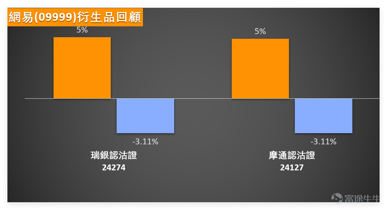 On February 12th, $NTES-S (09999.HK)$ The stock came under pressure and closed at HKD 187 for the day, marking a single-day drop of 4.10%. The trading volume reached HKD 2.289 billion. Comparing with the trading data from the past five days, the volume significantly increased compared to the previous two days, indicating growing market divergence in buying and selling. From a short-term perspective, the share price retreated slightly for two consecutive days. On the previous day (the 12th), after opening at HKD 192.2, it fluctuated downward, hitting a low of HKD 184.7, and ultimately closed near the lower end of the day's range. The overall performance was weaker than the recent average. Based on a comprehensive analysis of various technical indicators, the overall pattern suggests an 'oversold condition awaiting recovery.' A detailed breakdown is as follows: 1. The share price of HKD 187 is far below the MA10 (HKD 194.05), MA30 (HKD 208.86), and MA60 (HKD 211.94). It is currently below all key moving averages in the short term, showing weakness in the short-term trend. However, the long-term moving averages remain relatively stable without significant reversal signs. 2. The current RSI is 32, which is in a relatively low range. Although not in extreme oversold territory, combined with the Williams %R indicator ('oversold status, neutral signal'), the downward momentum of the stock has weakened in the short term, suggesting the potential for technical recovery. 3. The MACD signal indicates a sell, matching the short-term trend of the stock. The momentum oscillation indicator shows a 'bottom divergence, buy' signal. Meanwhile, indicators such as Ichimoku Cloud and Bollinger Bands lean towards a sell. Overall, there is some divergence among indicators, so reliance on any single signal should be avoided. 4. Support...