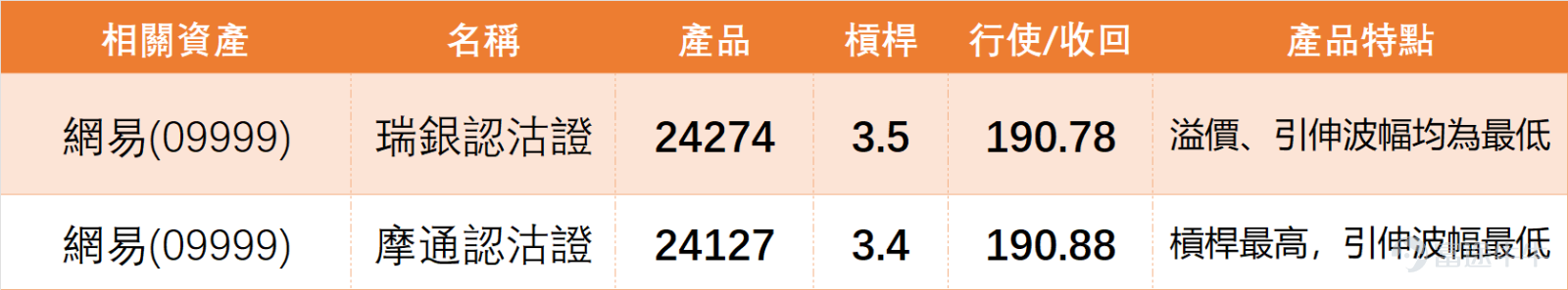 On February 12th, $NTES-S (09999.HK)$ The stock came under pressure and closed at HKD 187 for the day, marking a single-day drop of 4.10%. The trading volume reached HKD 2.289 billion. Comparing with the trading data from the past five days, the volume significantly increased compared to the previous two days, indicating growing market divergence in buying and selling. From a short-term perspective, the share price retreated slightly for two consecutive days. On the previous day (the 12th), after opening at HKD 192.2, it fluctuated downward, hitting a low of HKD 184.7, and ultimately closed near the lower end of the day's range. The overall performance was weaker than the recent average. Based on a comprehensive analysis of various technical indicators, the overall pattern suggests an 'oversold condition awaiting recovery.' A detailed breakdown is as follows: 1. The share price of HKD 187 is far below the MA10 (HKD 194.05), MA30 (HKD 208.86), and MA60 (HKD 211.94). It is currently below all key moving averages in the short term, showing weakness in the short-term trend. However, the long-term moving averages remain relatively stable without significant reversal signs. 2. The current RSI is 32, which is in a relatively low range. Although not in extreme oversold territory, combined with the Williams %R indicator ('oversold status, neutral signal'), the downward momentum of the stock has weakened in the short term, suggesting the potential for technical recovery. 3. The MACD signal indicates a sell, matching the short-term trend of the stock. The momentum oscillation indicator shows a 'bottom divergence, buy' signal. Meanwhile, indicators such as Ichimoku Cloud and Bollinger Bands lean towards a sell. Overall, there is some divergence among indicators, so reliance on any single signal should be avoided. 4. Support...
