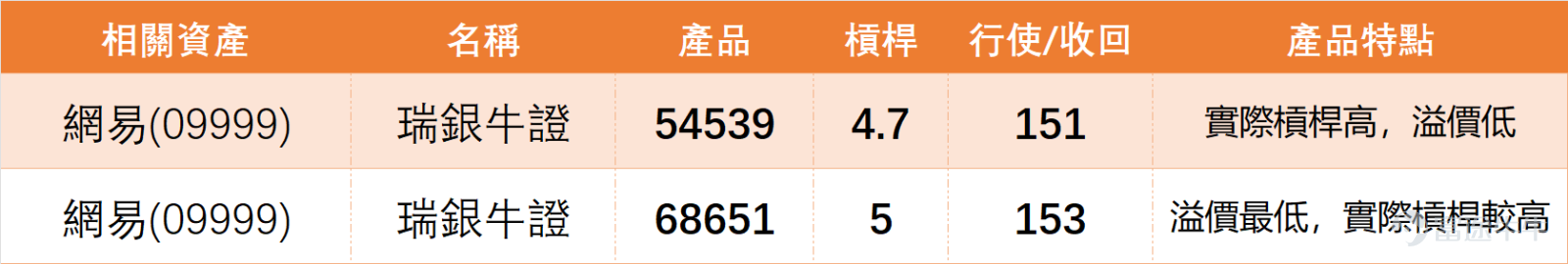 On February 12th, $NTES-S (09999.HK)$ The stock came under pressure and closed at HKD 187 for the day, marking a single-day drop of 4.10%. The trading volume reached HKD 2.289 billion. Comparing with the trading data from the past five days, the volume significantly increased compared to the previous two days, indicating growing market divergence in buying and selling. From a short-term perspective, the share price retreated slightly for two consecutive days. On the previous day (the 12th), after opening at HKD 192.2, it fluctuated downward, hitting a low of HKD 184.7, and ultimately closed near the lower end of the day's range. The overall performance was weaker than the recent average. Based on a comprehensive analysis of various technical indicators, the overall pattern suggests an 'oversold condition awaiting recovery.' A detailed breakdown is as follows: 1. The share price of HKD 187 is far below the MA10 (HKD 194.05), MA30 (HKD 208.86), and MA60 (HKD 211.94). It is currently below all key moving averages in the short term, showing weakness in the short-term trend. However, the long-term moving averages remain relatively stable without significant reversal signs. 2. The current RSI is 32, which is in a relatively low range. Although not in extreme oversold territory, combined with the Williams %R indicator ('oversold status, neutral signal'), the downward momentum of the stock has weakened in the short term, suggesting the potential for technical recovery. 3. The MACD signal indicates a sell, matching the short-term trend of the stock. The momentum oscillation indicator shows a 'bottom divergence, buy' signal. Meanwhile, indicators such as Ichimoku Cloud and Bollinger Bands lean towards a sell. Overall, there is some divergence among indicators, so reliance on any single signal should be avoided. 4. Support...