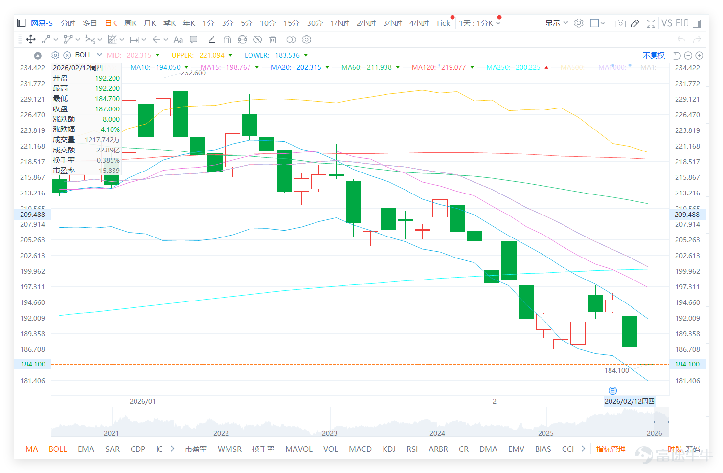 On February 12th, $NTES-S (09999.HK)$ The stock came under pressure and closed at HKD 187 for the day, marking a single-day drop of 4.10%. The trading volume reached HKD 2.289 billion. Comparing with the trading data from the past five days, the volume significantly increased compared to the previous two days, indicating growing market divergence in buying and selling. From a short-term perspective, the share price retreated slightly for two consecutive days. On the previous day (the 12th), after opening at HKD 192.2, it fluctuated downward, hitting a low of HKD 184.7, and ultimately closed near the lower end of the day's range. The overall performance was weaker than the recent average. Based on a comprehensive analysis of various technical indicators, the overall pattern suggests an 'oversold condition awaiting recovery.' A detailed breakdown is as follows: 1. The share price of HKD 187 is far below the MA10 (HKD 194.05), MA30 (HKD 208.86), and MA60 (HKD 211.94). It is currently below all key moving averages in the short term, showing weakness in the short-term trend. However, the long-term moving averages remain relatively stable without significant reversal signs. 2. The current RSI is 32, which is in a relatively low range. Although not in extreme oversold territory, combined with the Williams %R indicator ('oversold status, neutral signal'), the downward momentum of the stock has weakened in the short term, suggesting the potential for technical recovery. 3. The MACD signal indicates a sell, matching the short-term trend of the stock. The momentum oscillation indicator shows a 'bottom divergence, buy' signal. Meanwhile, indicators such as Ichimoku Cloud and Bollinger Bands lean towards a sell. Overall, there is some divergence among indicators, so reliance on any single signal should be avoided. 4. Support...