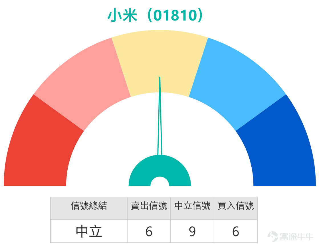 As of February 13, 2026, Xiaomi Group (01810) stock is showing a tug-of-war between bulls and bears at the price level of $36.52. Market news such as Southbound funds net purchasing over 50 billion yuan for three consecutive days and Xiaomi repurchasing 4.05 million shares worth 148 million yuan on February 12 indicates that long-term capital is making strategic moves during this adjustment period. However, Huatai Securities' latest report pointed out that due to rising memory chip prices and subsidy rollbacks, short-term profitability is under pressure, resulting in a target price downgrade to $47. Amidst intertwined fundamentals and capital flows, the coordination between technical levels and derivatives will be crucial in the short term. Today (February 13), Xiaomi's share price closed at $36.42. Technical Analysis and Key Levels From the daily chart observation, Xiaomi’s share price reflects significant divergence between bulls and bears. Regarding the moving average system, the MA10 ($35.36) has shifted from resistance to initial support, but the MA30 ($36.6) and MA60 ($38.53) continue to maintain downward dispersion, forming multiple technical barriers. Notably, data from February 12 shows that the RSI was at 53, within the neutral zone; multiple oscillation indicators like the Stochastic Oscillator and CCI also show neutral signals. However, the Rate of Change (ROC) and VR Volume Ratio indicators are issuing 'oversold, potentially bottoming' buy signals, corroborating the bullish divergence phenomenon observed in early February. In terms of support levels, the first defensive area in the short term is the psychological $35 mark, which corresponds to both the February 6 low and the UBS bull certificate 56689’s forced liquidation price...