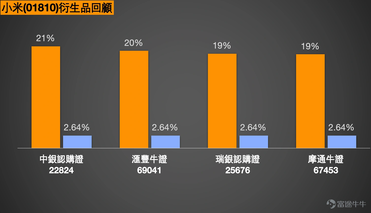 As of February 13, 2026, Xiaomi Group (01810) stock is showing a tug-of-war between bulls and bears at the price level of $36.52. Market news such as Southbound funds net purchasing over 50 billion yuan for three consecutive days and Xiaomi repurchasing 4.05 million shares worth 148 million yuan on February 12 indicates that long-term capital is making strategic moves during this adjustment period. However, Huatai Securities' latest report pointed out that due to rising memory chip prices and subsidy rollbacks, short-term profitability is under pressure, resulting in a target price downgrade to $47. Amidst intertwined fundamentals and capital flows, the coordination between technical levels and derivatives will be crucial in the short term. Today (February 13), Xiaomi's share price closed at $36.42. Technical Analysis and Key Levels From the daily chart observation, Xiaomi’s share price reflects significant divergence between bulls and bears. Regarding the moving average system, the MA10 ($35.36) has shifted from resistance to initial support, but the MA30 ($36.6) and MA60 ($38.53) continue to maintain downward dispersion, forming multiple technical barriers. Notably, data from February 12 shows that the RSI was at 53, within the neutral zone; multiple oscillation indicators like the Stochastic Oscillator and CCI also show neutral signals. However, the Rate of Change (ROC) and VR Volume Ratio indicators are issuing 'oversold, potentially bottoming' buy signals, corroborating the bullish divergence phenomenon observed in early February. In terms of support levels, the first defensive area in the short term is the psychological $35 mark, which corresponds to both the February 6 low and the UBS bull certificate 56689’s forced liquidation price...