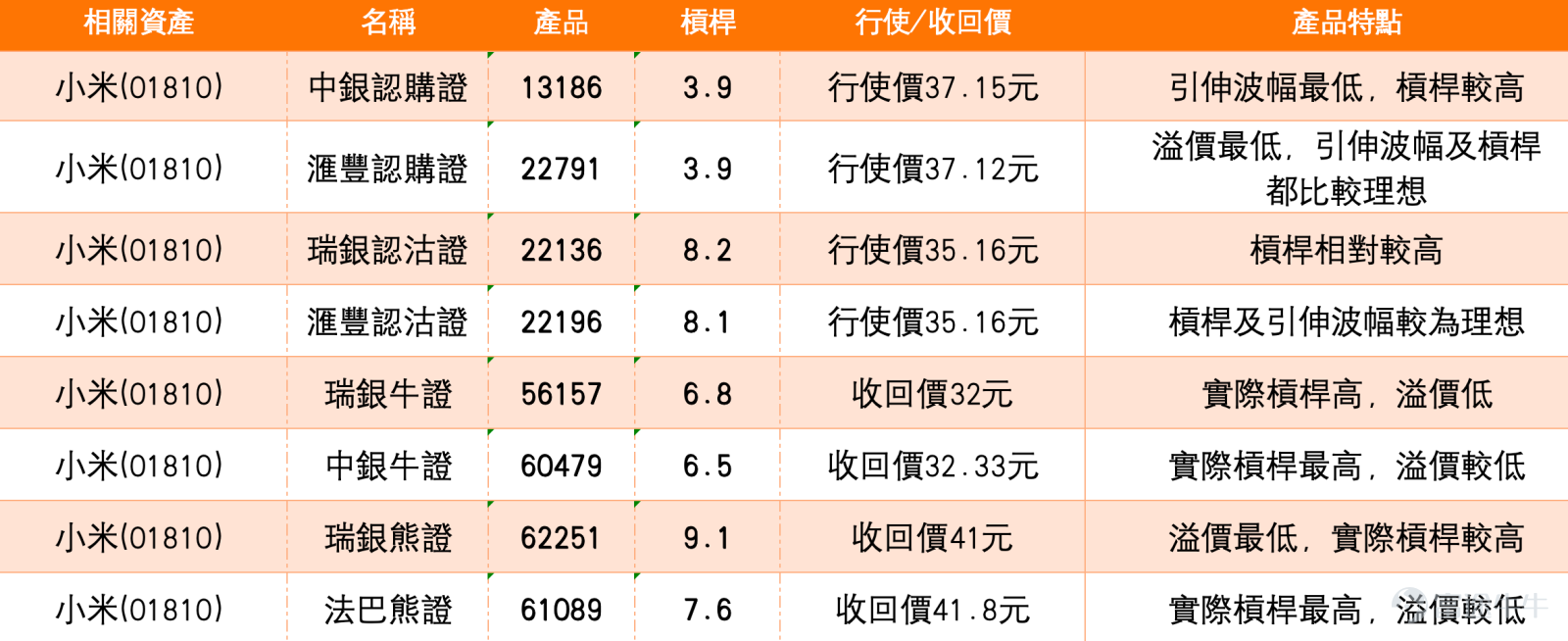 As of February 13, 2026, Xiaomi Group (01810) stock is showing a tug-of-war between bulls and bears at the price level of $36.52. Market news such as Southbound funds net purchasing over 50 billion yuan for three consecutive days and Xiaomi repurchasing 4.05 million shares worth 148 million yuan on February 12 indicates that long-term capital is making strategic moves during this adjustment period. However, Huatai Securities' latest report pointed out that due to rising memory chip prices and subsidy rollbacks, short-term profitability is under pressure, resulting in a target price downgrade to $47. Amidst intertwined fundamentals and capital flows, the coordination between technical levels and derivatives will be crucial in the short term. Today (February 13), Xiaomi's share price closed at $36.42. Technical Analysis and Key Levels From the daily chart observation, Xiaomi’s share price reflects significant divergence between bulls and bears. Regarding the moving average system, the MA10 ($35.36) has shifted from resistance to initial support, but the MA30 ($36.6) and MA60 ($38.53) continue to maintain downward dispersion, forming multiple technical barriers. Notably, data from February 12 shows that the RSI was at 53, within the neutral zone; multiple oscillation indicators like the Stochastic Oscillator and CCI also show neutral signals. However, the Rate of Change (ROC) and VR Volume Ratio indicators are issuing 'oversold, potentially bottoming' buy signals, corroborating the bullish divergence phenomenon observed in early February. In terms of support levels, the first defensive area in the short term is the psychological $35 mark, which corresponds to both the February 6 low and the UBS bull certificate 56689’s forced liquidation price...