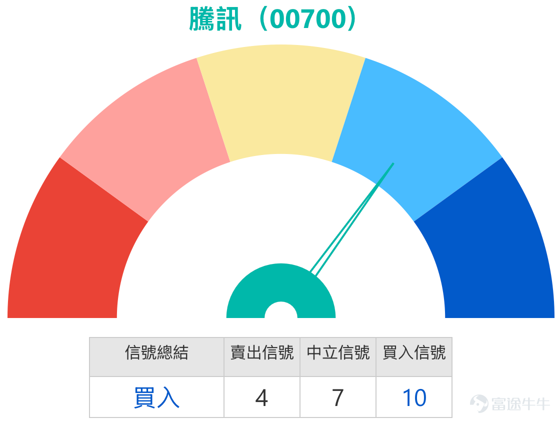 As of February 13, 2026, Tencent (00700) was trading at HKD 527, within a critical range for the recent adjustment wave. Market news shows that JPMorgan issued a report on February 11 stating that Tencent is most likely to benefit from the new iteration of DeepSeek, as embedding AI into high-frequency consumer products will unlock platform economic benefits. However, Bernstein’s report on the same day pointed out that the market is concerned about Tencent falling behind in chatbot development. Year-to-date, its share price has fallen 11%, and valuation pressures have mounted. Amidst the debate over whether Tencent is a 'leader' or 'laggard' in AI narratives, combining technical levels with derivatives terms will be key for short-term trading strategies.   Technical Analysis and Key Levels  Technical data from February 12 indicates that Tencent exhibits a clear coexistence of a 'downward trend' and 'oversold indicators.' The share price has broken below all key short-term moving averages: MA10 at HKD 564.4, MA30 at HKD 598.47, and MA60 at HKD 604.32, with the moving average system showing a bearish alignment. However, multiple oscillation indicators are signaling strong bottom indications: RSI dropped to 25, entering an oversold zone; Williams %R and stochastic oscillators also indicate oversold conditions and issue buy signals; the VR volume ratio suggests 'oversold, potential bottom formation.' The overall technical indicator signal is 'buy,' with strength level 10, reflecting accumulating short-term rebound momentum. In terms of support levels, the first support is seen at HKD 520, which is close to...