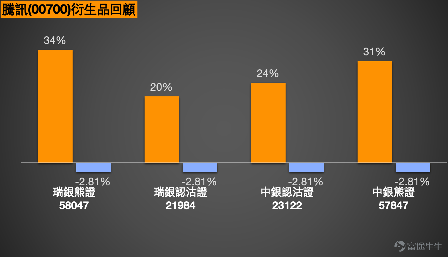 As of February 13, 2026, Tencent (00700) was trading at HKD 527, within a critical range for the recent adjustment wave. Market news shows that JPMorgan issued a report on February 11 stating that Tencent is most likely to benefit from the new iteration of DeepSeek, as embedding AI into high-frequency consumer products will unlock platform economic benefits. However, Bernstein’s report on the same day pointed out that the market is concerned about Tencent falling behind in chatbot development. Year-to-date, its share price has fallen 11%, and valuation pressures have mounted. Amidst the debate over whether Tencent is a 'leader' or 'laggard' in AI narratives, combining technical levels with derivatives terms will be key for short-term trading strategies.   Technical Analysis and Key Levels  Technical data from February 12 indicates that Tencent exhibits a clear coexistence of a 'downward trend' and 'oversold indicators.' The share price has broken below all key short-term moving averages: MA10 at HKD 564.4, MA30 at HKD 598.47, and MA60 at HKD 604.32, with the moving average system showing a bearish alignment. However, multiple oscillation indicators are signaling strong bottom indications: RSI dropped to 25, entering an oversold zone; Williams %R and stochastic oscillators also indicate oversold conditions and issue buy signals; the VR volume ratio suggests 'oversold, potential bottom formation.' The overall technical indicator signal is 'buy,' with strength level 10, reflecting accumulating short-term rebound momentum. In terms of support levels, the first support is seen at HKD 520, which is close to...