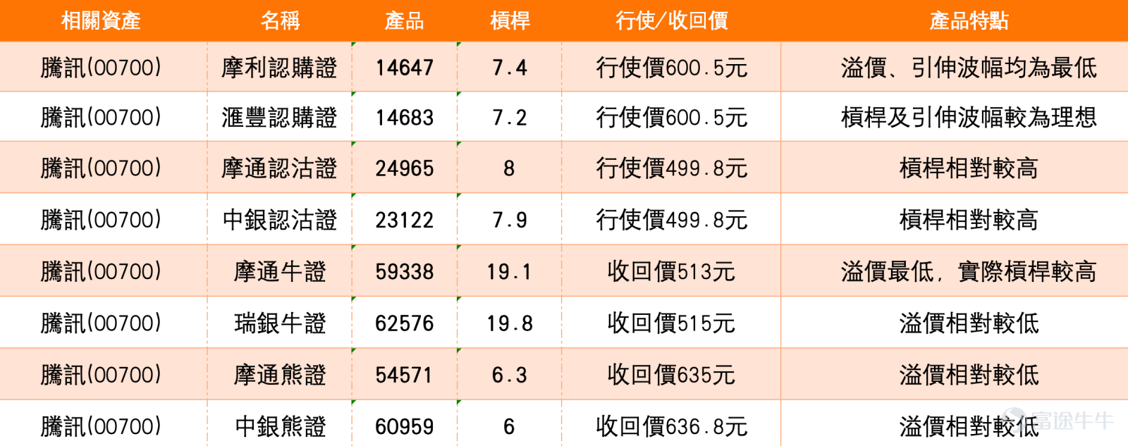 As of February 13, 2026, Tencent (00700) was trading at HKD 527, within a critical range for the recent adjustment wave. Market news shows that JPMorgan issued a report on February 11 stating that Tencent is most likely to benefit from the new iteration of DeepSeek, as embedding AI into high-frequency consumer products will unlock platform economic benefits. However, Bernstein’s report on the same day pointed out that the market is concerned about Tencent falling behind in chatbot development. Year-to-date, its share price has fallen 11%, and valuation pressures have mounted. Amidst the debate over whether Tencent is a 'leader' or 'laggard' in AI narratives, combining technical levels with derivatives terms will be key for short-term trading strategies.   Technical Analysis and Key Levels  Technical data from February 12 indicates that Tencent exhibits a clear coexistence of a 'downward trend' and 'oversold indicators.' The share price has broken below all key short-term moving averages: MA10 at HKD 564.4, MA30 at HKD 598.47, and MA60 at HKD 604.32, with the moving average system showing a bearish alignment. However, multiple oscillation indicators are signaling strong bottom indications: RSI dropped to 25, entering an oversold zone; Williams %R and stochastic oscillators also indicate oversold conditions and issue buy signals; the VR volume ratio suggests 'oversold, potential bottom formation.' The overall technical indicator signal is 'buy,' with strength level 10, reflecting accumulating short-term rebound momentum. In terms of support levels, the first support is seen at HKD 520, which is close to...