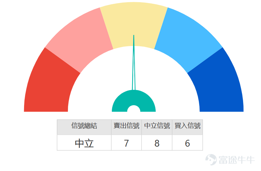 $Hang Seng Index (800000.HK)$ Today’s performance has been sluggish, with technology stocks generally under pressure. As of the midday close, $BABA-W (09988.HK)$ the price was at HKD 155, down 2.27%. From a technical perspective, the stock price is currently at a key technical juncture, testing the 60-day moving average (HKD 155.38) as a support level. The outcome at this price will have an important impact on the short-term trend. Analysis of the moving average system shows that Alibaba's stock price has consecutively broken below several key moving averages, including MA10 at HKD 159.05 and MA30 at HKD 160.36. In terms of key technical indicators, the RSI is at 45, in a neutral-to-weak range, indicating that selling pressure has been partially released but has not yet entered an extremely oversold state. Notably, the stochastic oscillator has issued a clear 'oversold, buy' signal, suggesting there may be a short-term technical rebound opportunity. The CCI indicator remains in a 'neutral' state, reflecting relatively balanced momentum and no obvious one-sided directional bias. Support and resistance analysis shows that Alibaba is currently at a key technical level. The first support level is set at HKD 151.10, with the second support level at HKD 142.00, forming critical technical defenses. On the upside, the first resistance level is at HKD 161.80, with the second resistance level at HKD 168.00, which will serve as important barriers during any potential rebound. From a trading strategy perspective, the area around 155 yuan can be considered important...