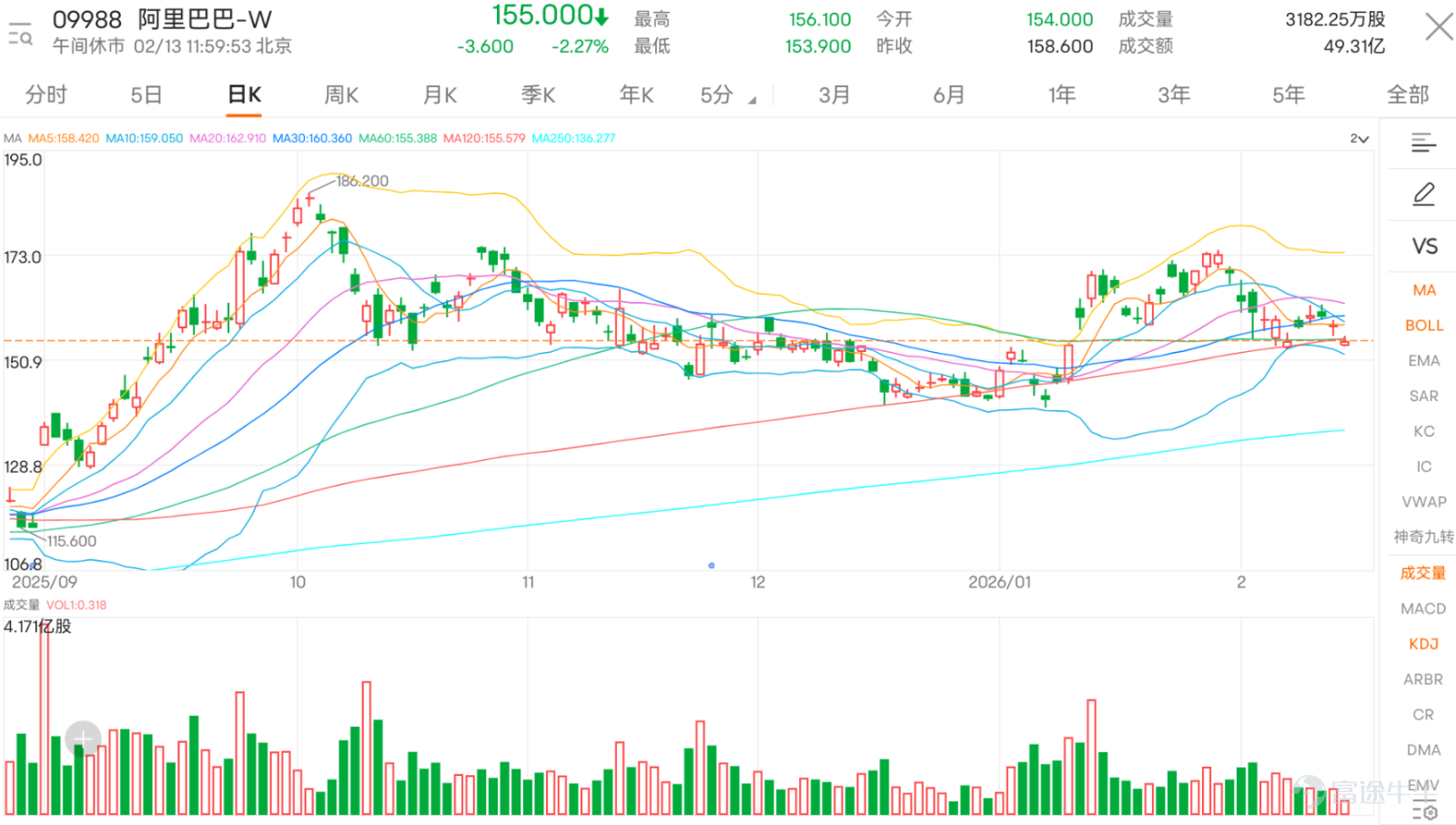 $Hang Seng Index (800000.HK)$ Today’s performance has been sluggish, with technology stocks generally under pressure. As of the midday close, $BABA-W (09988.HK)$ the price was at HKD 155, down 2.27%. From a technical perspective, the stock price is currently at a key technical juncture, testing the 60-day moving average (HKD 155.38) as a support level. The outcome at this price will have an important impact on the short-term trend. Analysis of the moving average system shows that Alibaba's stock price has consecutively broken below several key moving averages, including MA10 at HKD 159.05 and MA30 at HKD 160.36. In terms of key technical indicators, the RSI is at 45, in a neutral-to-weak range, indicating that selling pressure has been partially released but has not yet entered an extremely oversold state. Notably, the stochastic oscillator has issued a clear 'oversold, buy' signal, suggesting there may be a short-term technical rebound opportunity. The CCI indicator remains in a 'neutral' state, reflecting relatively balanced momentum and no obvious one-sided directional bias. Support and resistance analysis shows that Alibaba is currently at a key technical level. The first support level is set at HKD 151.10, with the second support level at HKD 142.00, forming critical technical defenses. On the upside, the first resistance level is at HKD 161.80, with the second resistance level at HKD 168.00, which will serve as important barriers during any potential rebound. From a trading strategy perspective, the area around 155 yuan can be considered important...