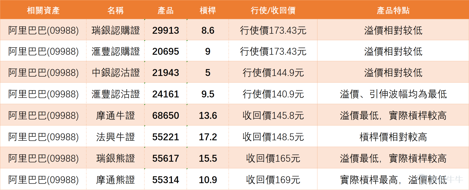 $Hang Seng Index (800000.HK)$ Today’s performance has been sluggish, with technology stocks generally under pressure. As of the midday close, $BABA-W (09988.HK)$ the price was at HKD 155, down 2.27%. From a technical perspective, the stock price is currently at a key technical juncture, testing the 60-day moving average (HKD 155.38) as a support level. The outcome at this price will have an important impact on the short-term trend. Analysis of the moving average system shows that Alibaba's stock price has consecutively broken below several key moving averages, including MA10 at HKD 159.05 and MA30 at HKD 160.36. In terms of key technical indicators, the RSI is at 45, in a neutral-to-weak range, indicating that selling pressure has been partially released but has not yet entered an extremely oversold state. Notably, the stochastic oscillator has issued a clear 'oversold, buy' signal, suggesting there may be a short-term technical rebound opportunity. The CCI indicator remains in a 'neutral' state, reflecting relatively balanced momentum and no obvious one-sided directional bias. Support and resistance analysis shows that Alibaba is currently at a key technical level. The first support level is set at HKD 151.10, with the second support level at HKD 142.00, forming critical technical defenses. On the upside, the first resistance level is at HKD 161.80, with the second resistance level at HKD 168.00, which will serve as important barriers during any potential rebound. From a trading strategy perspective, the area around 155 yuan can be considered important...