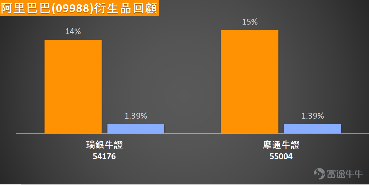 $Hang Seng Index (800000.HK)$ Today’s performance has been sluggish, with technology stocks generally under pressure. As of the midday close, $BABA-W (09988.HK)$ the price was at HKD 155, down 2.27%. From a technical perspective, the stock price is currently at a key technical juncture, testing the 60-day moving average (HKD 155.38) as a support level. The outcome at this price will have an important impact on the short-term trend. Analysis of the moving average system shows that Alibaba's stock price has consecutively broken below several key moving averages, including MA10 at HKD 159.05 and MA30 at HKD 160.36. In terms of key technical indicators, the RSI is at 45, in a neutral-to-weak range, indicating that selling pressure has been partially released but has not yet entered an extremely oversold state. Notably, the stochastic oscillator has issued a clear 'oversold, buy' signal, suggesting there may be a short-term technical rebound opportunity. The CCI indicator remains in a 'neutral' state, reflecting relatively balanced momentum and no obvious one-sided directional bias. Support and resistance analysis shows that Alibaba is currently at a key technical level. The first support level is set at HKD 151.10, with the second support level at HKD 142.00, forming critical technical defenses. On the upside, the first resistance level is at HKD 161.80, with the second resistance level at HKD 168.00, which will serve as important barriers during any potential rebound. From a trading strategy perspective, the area around 155 yuan can be considered important...