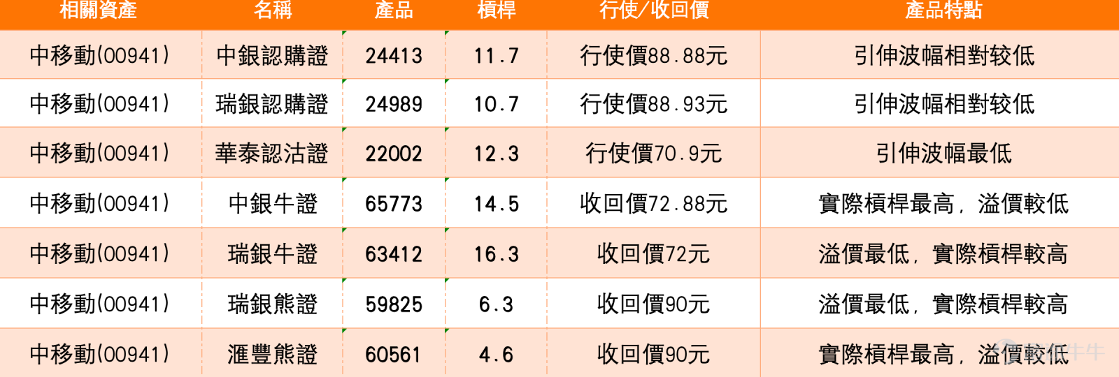 As of February 13, 2026, China Mobile (00941) shares are trading at HKD 78, showing a narrow consolidation pattern. Observing market news, there is a clear divergence in the views of leading brokers: Nomura reiterated its 'Buy' rating on February 11, believing that despite intensifying industry competition, China Mobile still holds defensive advantages. However, UBS downgraded its rating to 'Neutral' on February 8, slashing the target price significantly to HKD 81, stating that the stock lacks catalysts for revaluation, with earnings growth expected to be only 2-3% in 2025-2026 and a dividend yield of 7-8% already fully priced into the share value. Amidst the debate between 'high dividend' and 'low growth,' the alignment of technical levels with derivatives terms will be key to short-term trading decisions. Technical Analysis and Key Levels Technical data from February 13 shows that China Mobile exhibits a clear coexistence of 'bottom-building signals' and 'moving average suppression.' The share price closed at HKD 78.1, below the MA10 (HKD 78.79), MA30 (HKD 79.82), and MA60 (HKD 82.61), with the moving average system indicating a bearish trend. However, several oscillation indicators have signaled strong bottom signals: RSI at 42, within a neutral-to-oversold range; CCI indicator in oversold territory issuing a buy signal; VR volume ratio indicator showing 'severe oversold conditions, potential bottom formation,' with a clear buy signal. Technical indicators summarize as 'Buy' with strength 10, reflecting accumulating short-term rebound momentum. On the support side, the first support level is seen at HKD 76.5, which corresponds to the low tested twice in early February...