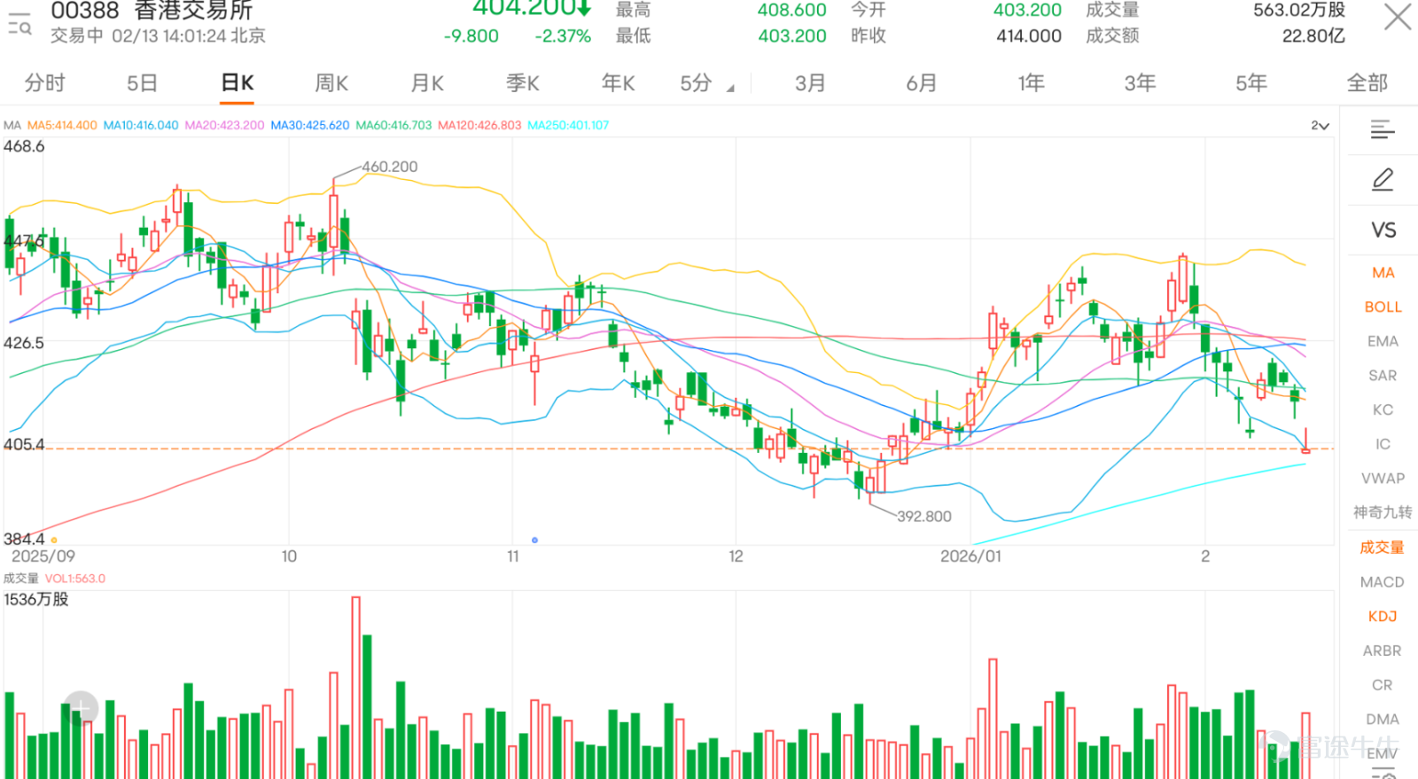 $HKEX (00388.HK)$ The stock exhibited an adjustment pattern today, with prices falling more than 2%, last trading at HKD 404.2. From a technical perspective, HKEX is currently at a key technical juncture, which professional investors should closely monitor. The current share price of HKEX is slightly above the first support level of HKD 398 but significantly below all major moving averages. The MA10 is at HKD 416.16, MA30 at HKD 425.66, and MA60 at HKD 416.72, indicating that the stock has broken below all short-term moving average supports, reflecting a technically weak trend. However, it is worth noting that the share price remains stable above the second support level of HKD 380, providing some buffer for future performance. From the oscillation indicators analysis, the RSI reading is 39, close to the oversold region but not fully in oversold territory, suggesting downward pressure has eased somewhat. The Stochastic Oscillator issued a sell signal, showing weak short-term momentum, while the CCI indicator maintains a neutral stance, implying that a trend reversal may be brewing. Regarding key technical levels, support levels at HKD 398 and HKD 380 will serve as crucial defenses; losing support at HKD 380 could trigger further adjustments. Resistance levels at HKD 419 and HKD 433 form potential rebound targets, especially since the resistance at HKD 419 aligns closely with the MA10 position—breaking through this level would be a significant signal of strengthening technical momentum. Product Review Looking back at the February 11, 2026 article, HKEX shares recorded a 3.01% drop over the following two trading sessions...